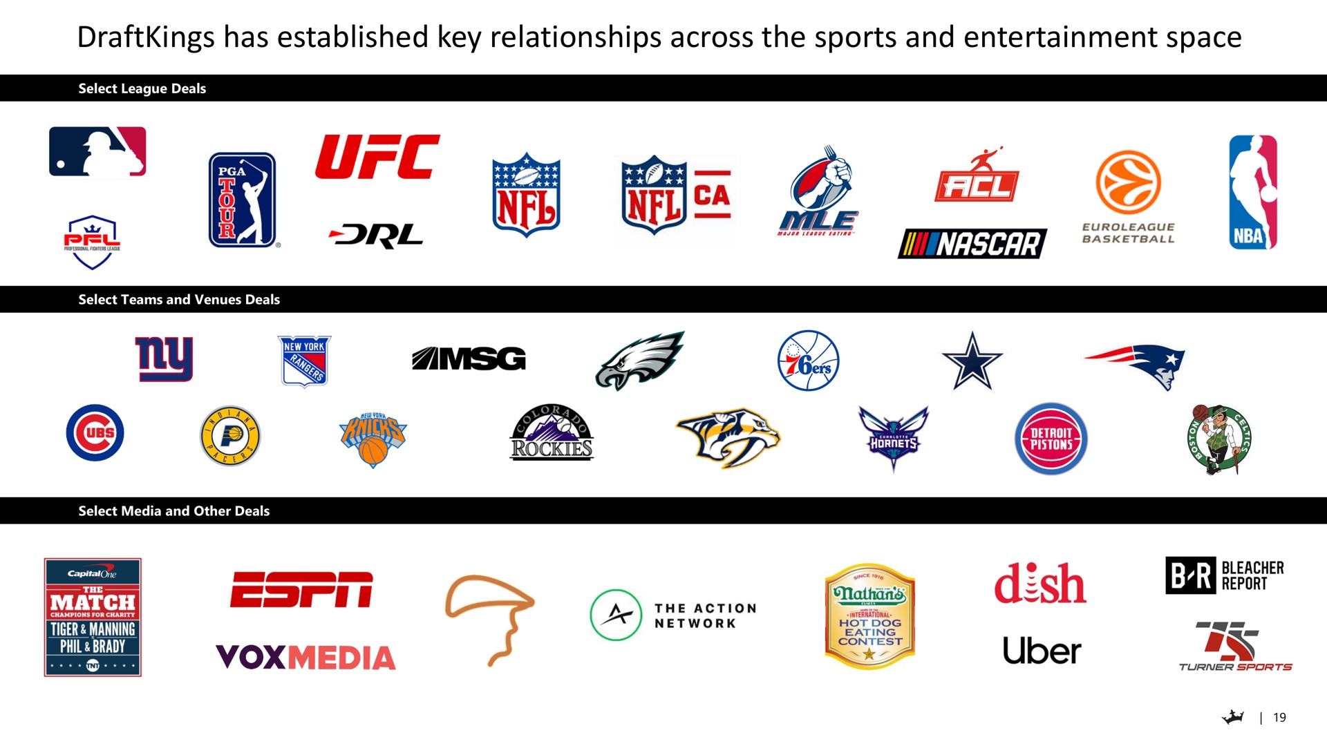 has established key relationships across the sports and entertainment space dish | DraftKings