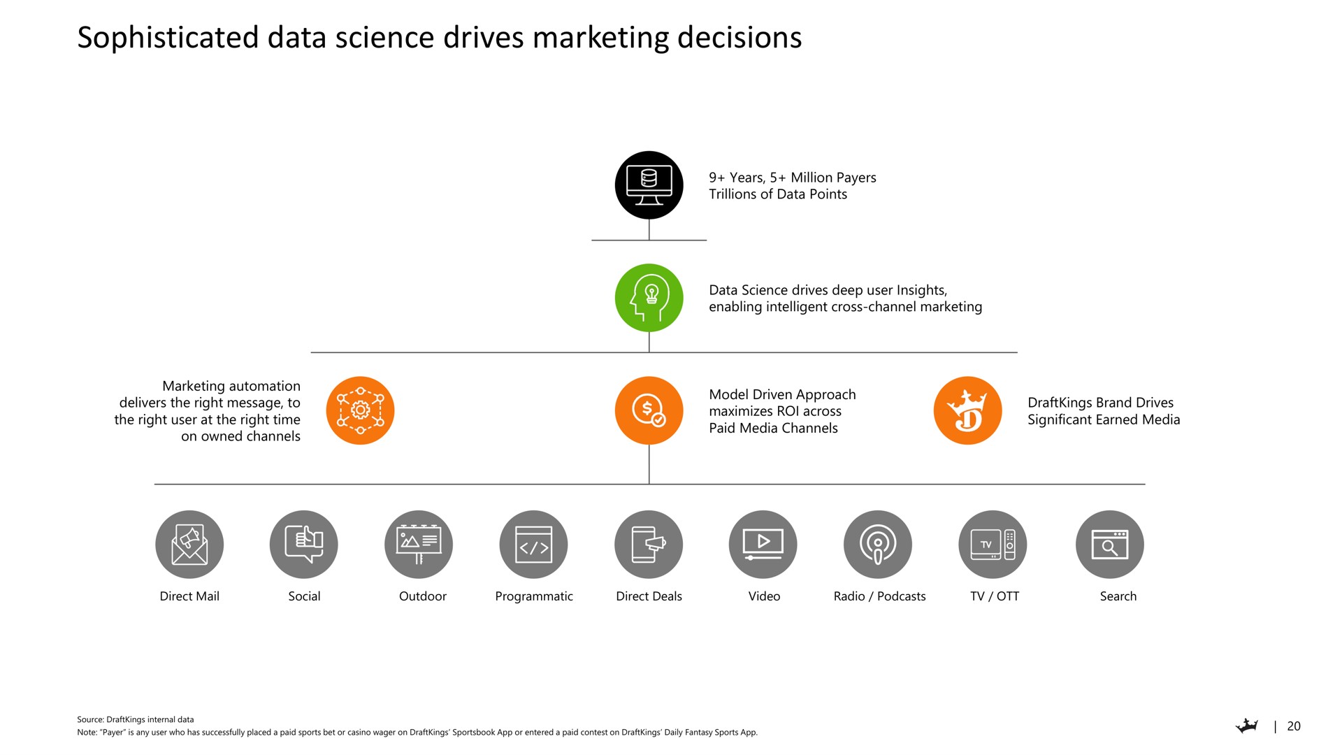 sophisticated data science drives marketing decisions | DraftKings