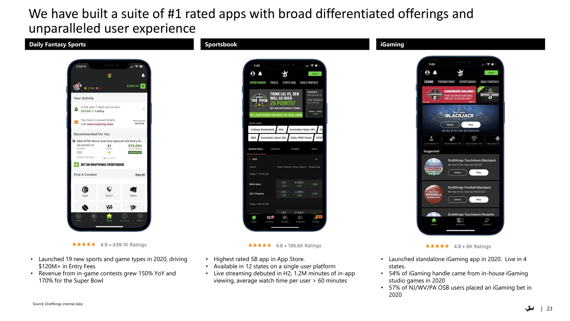 we have built a suite of rated with broad differentiated offerings and unparalleled user experience | DraftKings