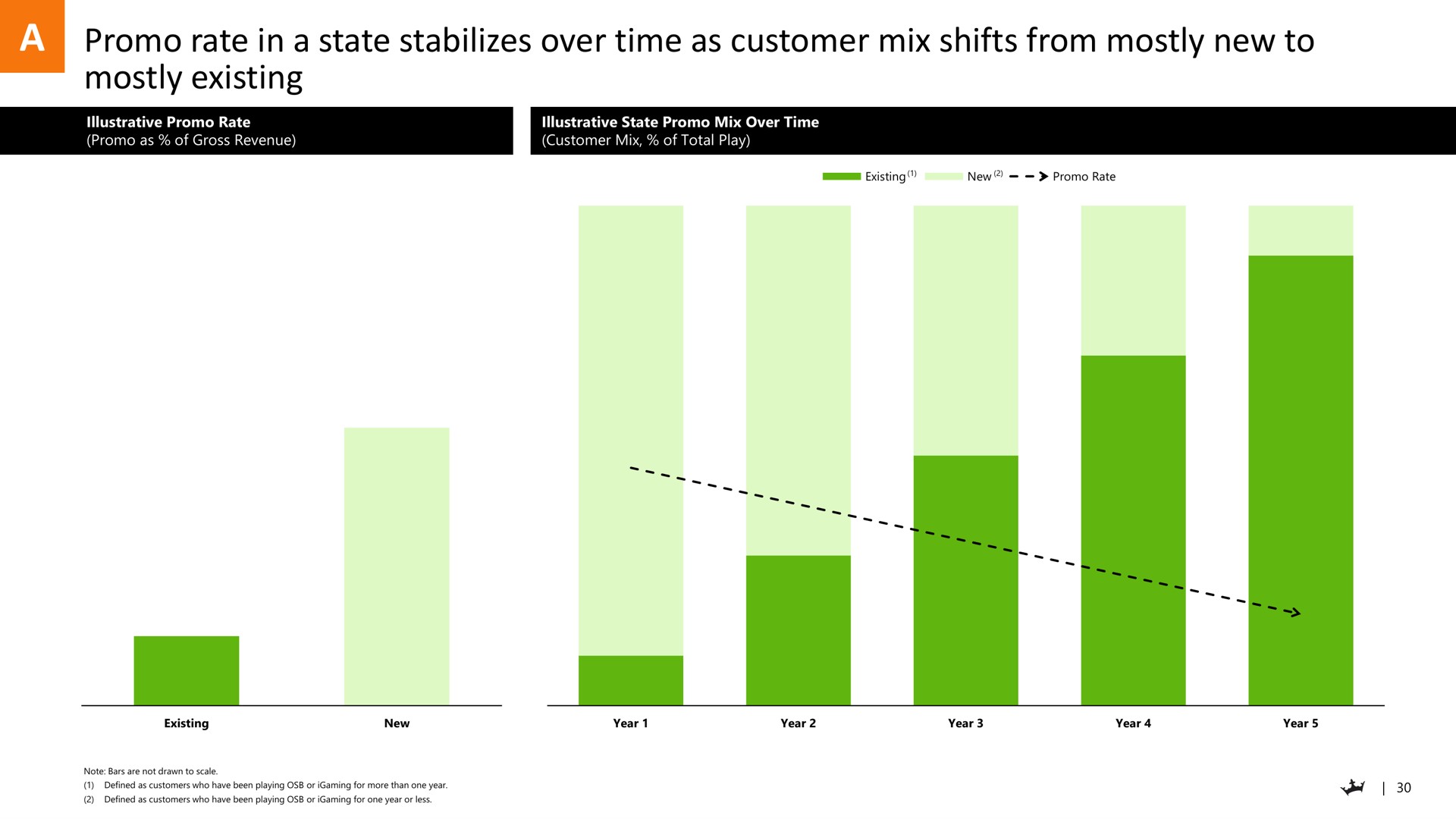 a rate in a state stabilizes over time as customer mix shifts from mostly new to mostly existing | DraftKings