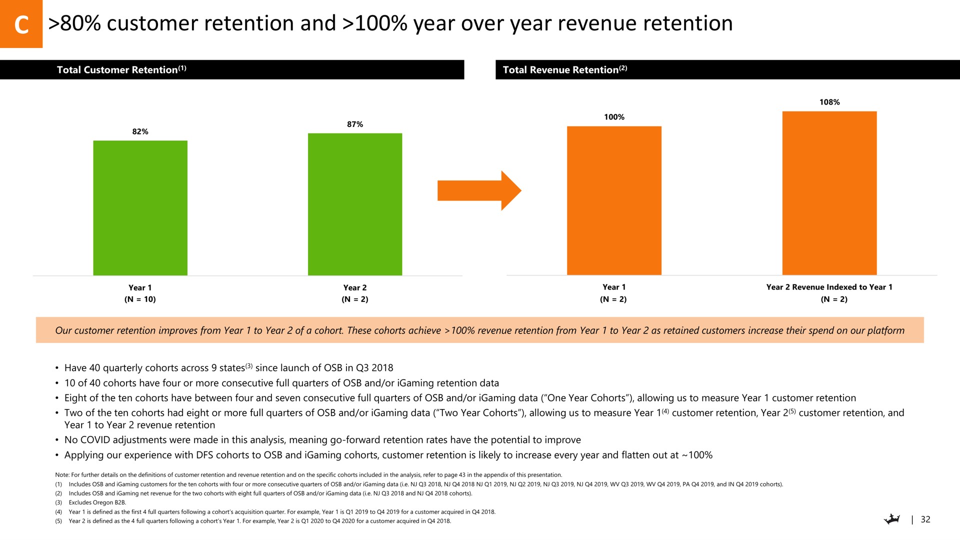 customer retention and year over year revenue retention | DraftKings