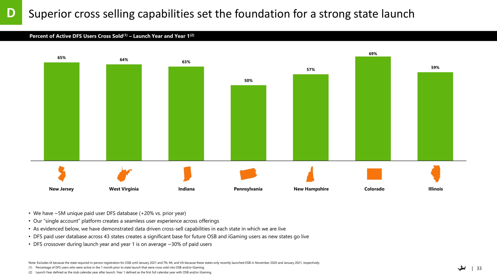 superior cross selling capabilities set the foundation for a strong state launch | DraftKings