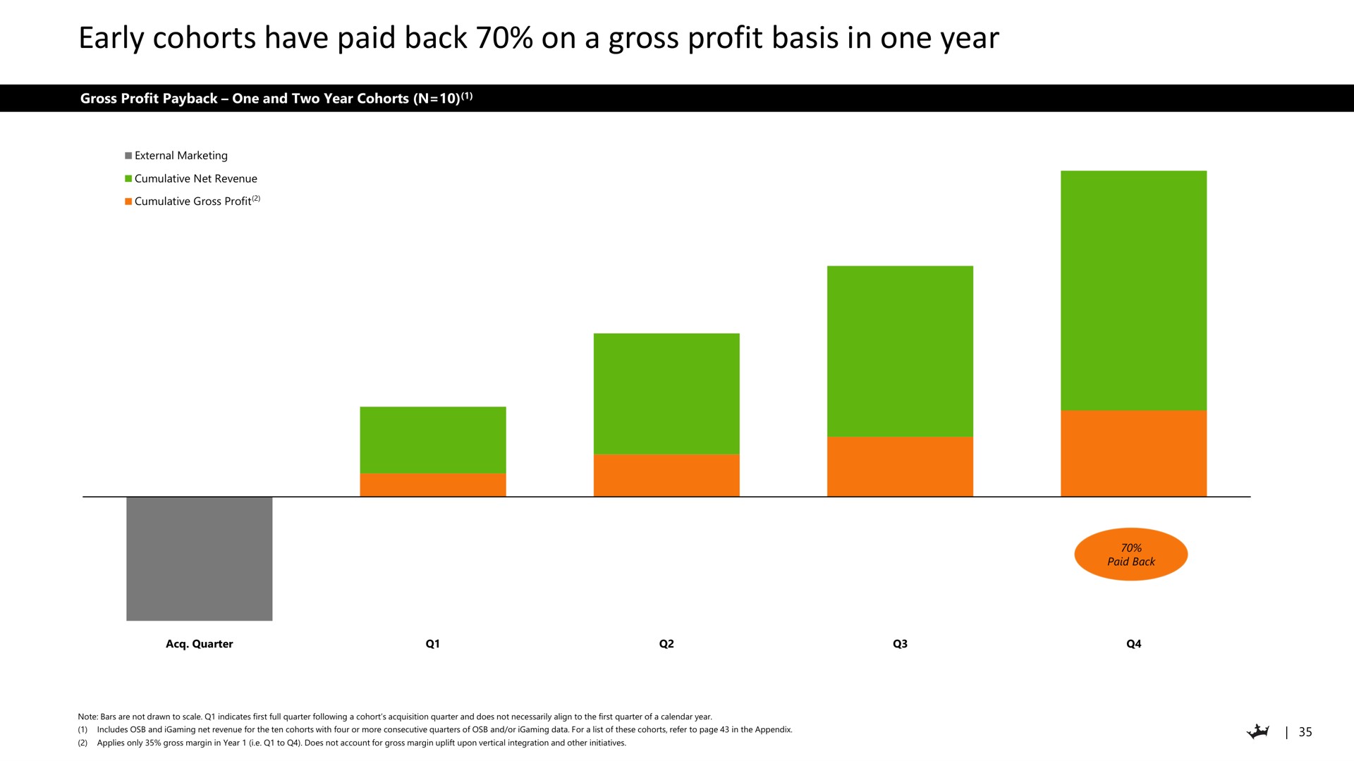 early cohorts have paid back on a gross profit basis in one year | DraftKings