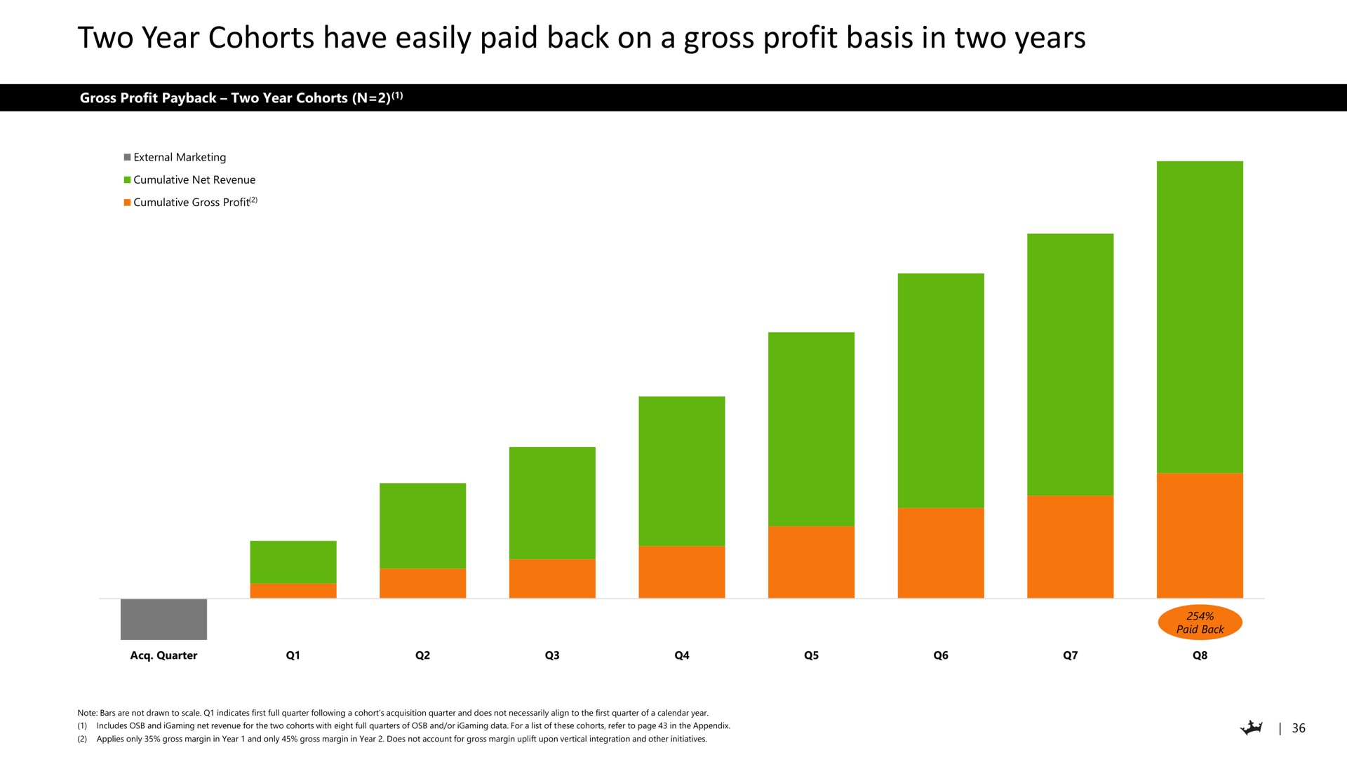 two year cohorts have easily paid back on a gross profit basis in two years | DraftKings