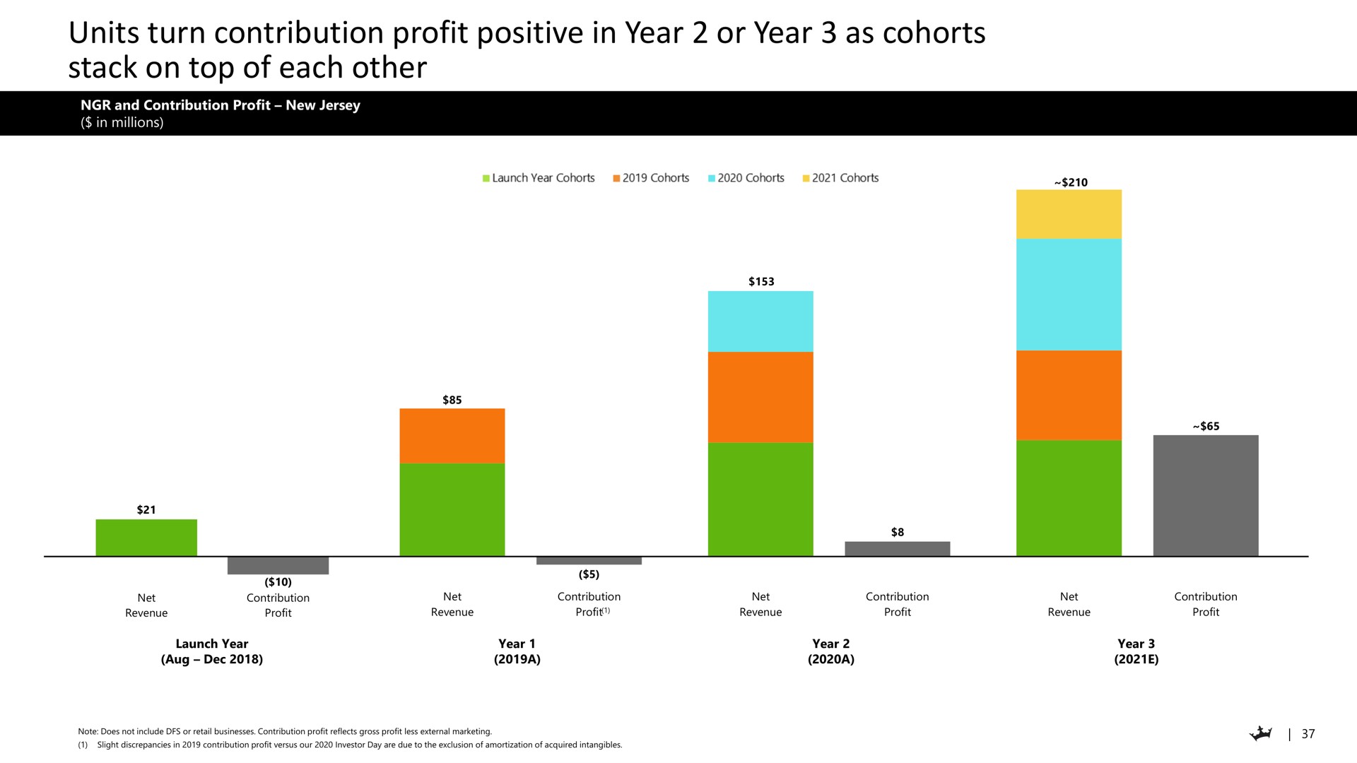 units turn contribution profit positive in year or year as cohorts stack on top of each other | DraftKings
