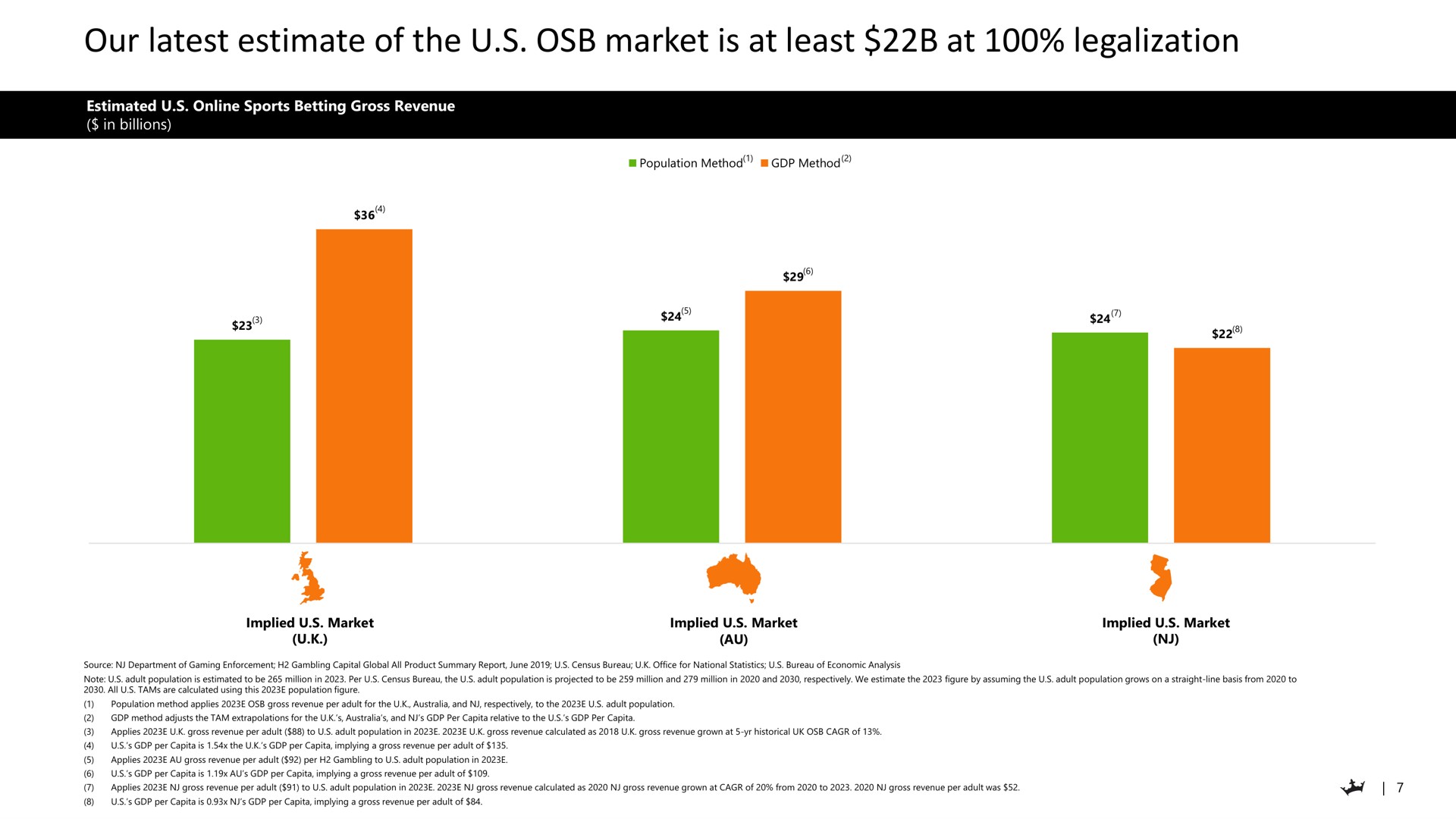 our latest estimate of the market is at least at legalization | DraftKings