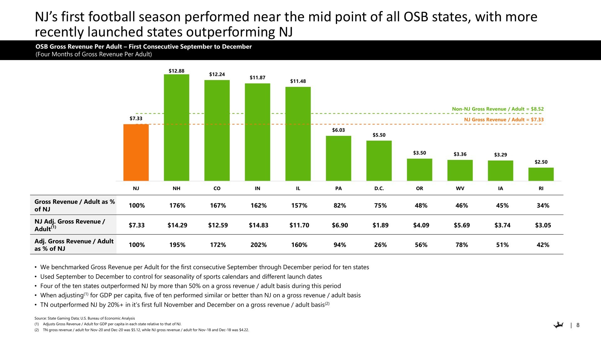 first football season performed near the mid point of all states with more recently launched states outperforming | DraftKings