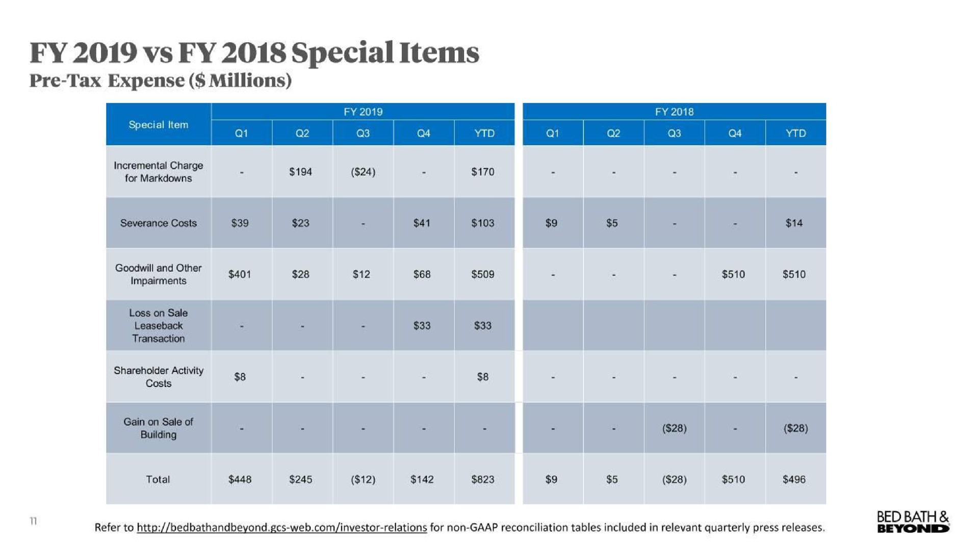 special items tax expense millions impairments on bed bath | Bed Bath & Beyond
