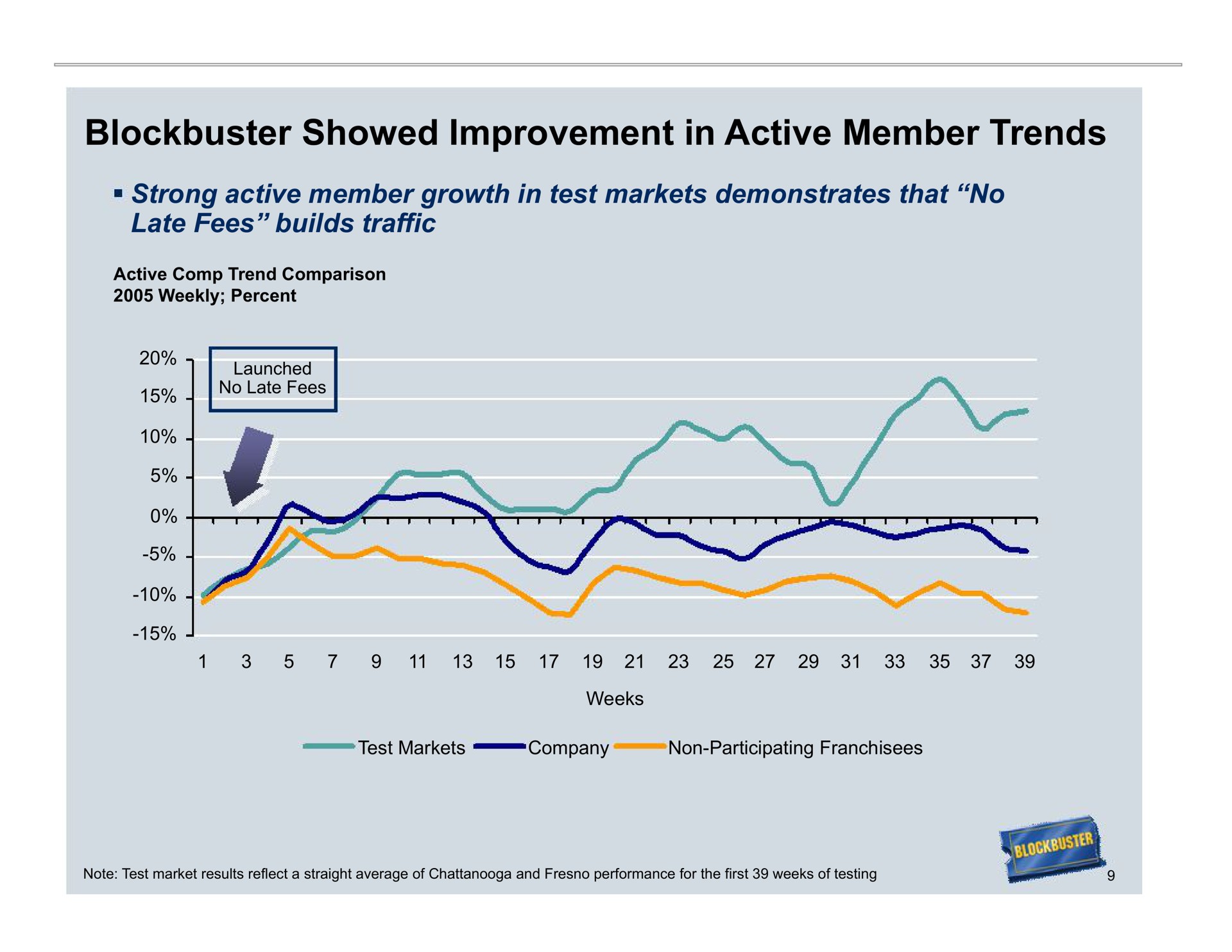 blockbuster showed improvement in active member trends | Blockbuster Video