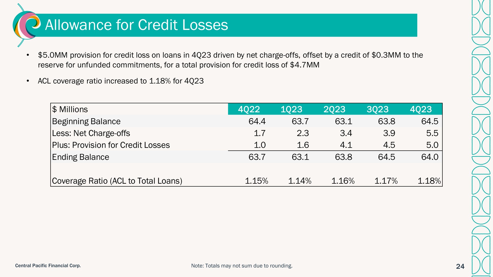 allowance for credit losses i i | Central Pacific Financial
