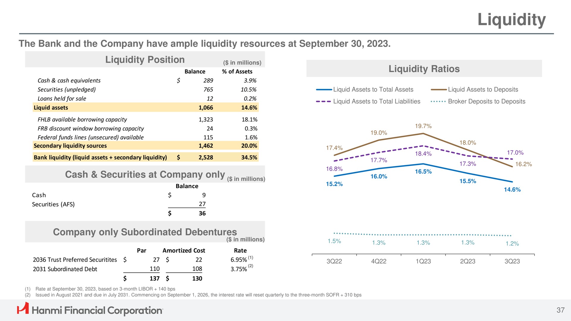 liquidity financial corporation | Hanmi Financial
