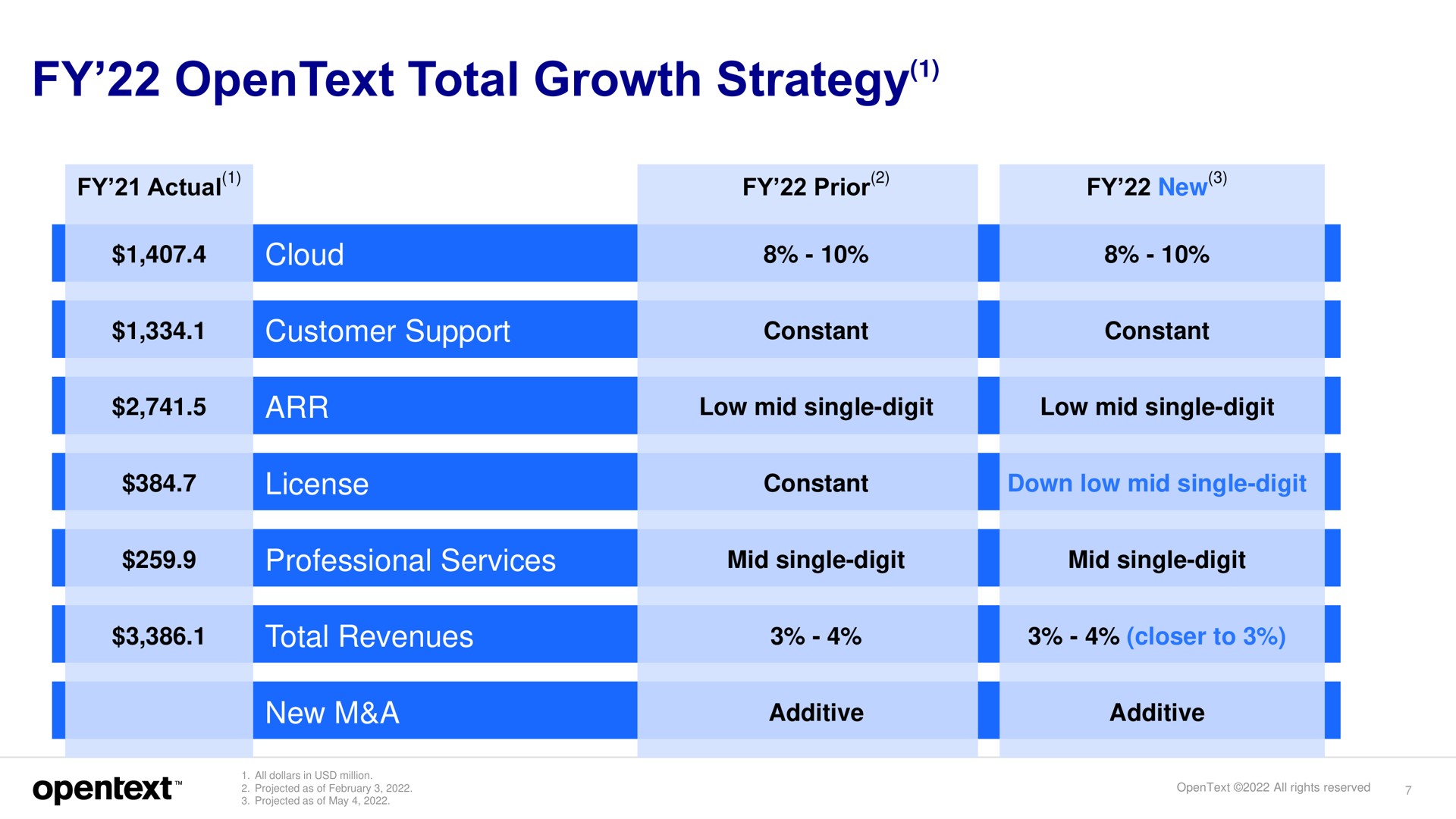 total growth strategy cloud customer support license professional services total revenues new a | OpenText