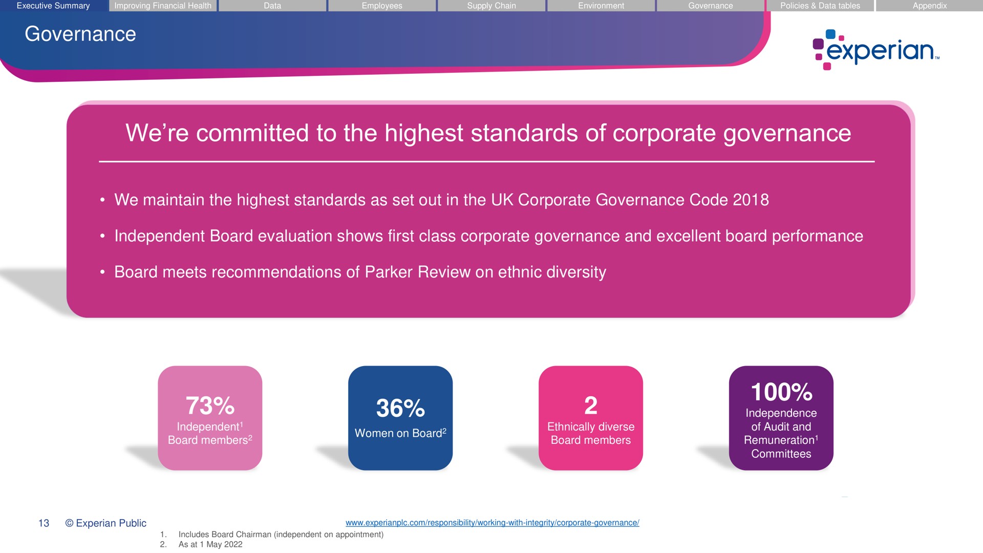 governance we committed to the highest standards of corporate governance we maintain the highest standards as set out in the corporate governance code independent board evaluation shows first class corporate governance and excellent board performance board meets recommendations of parker review on ethnic diversity independent board members women on board ethnically diverse board members independence of audit and remuneration committees tew | Experian