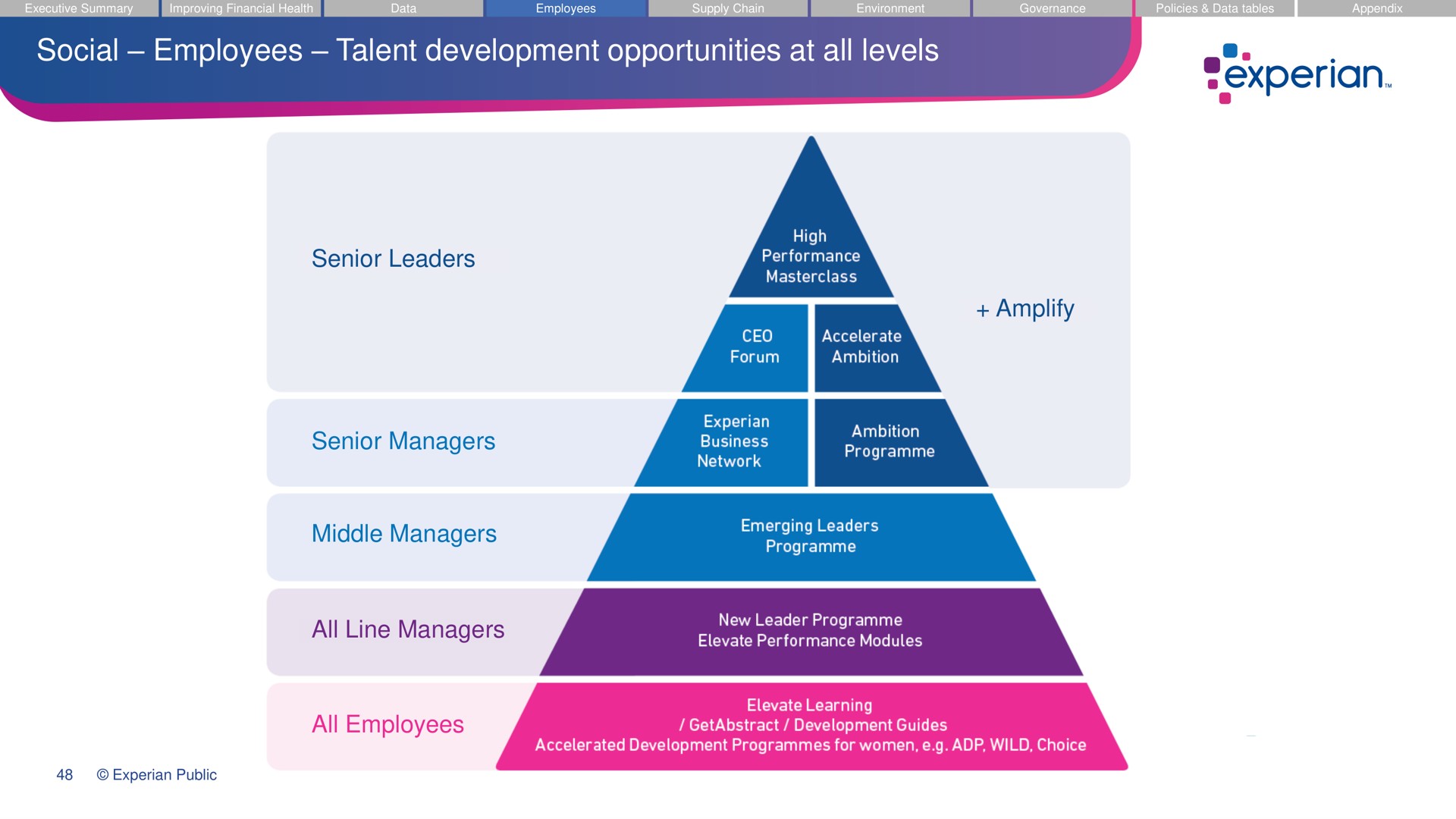 social employees talent development opportunities at all levels amplify senior leaders senior managers middle managers all line managers all employees tee | Experian