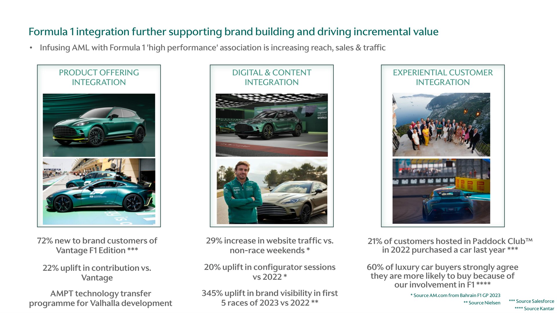 formula integration further supporting brand building and driving incremental value integration | Aston Martin Lagonda