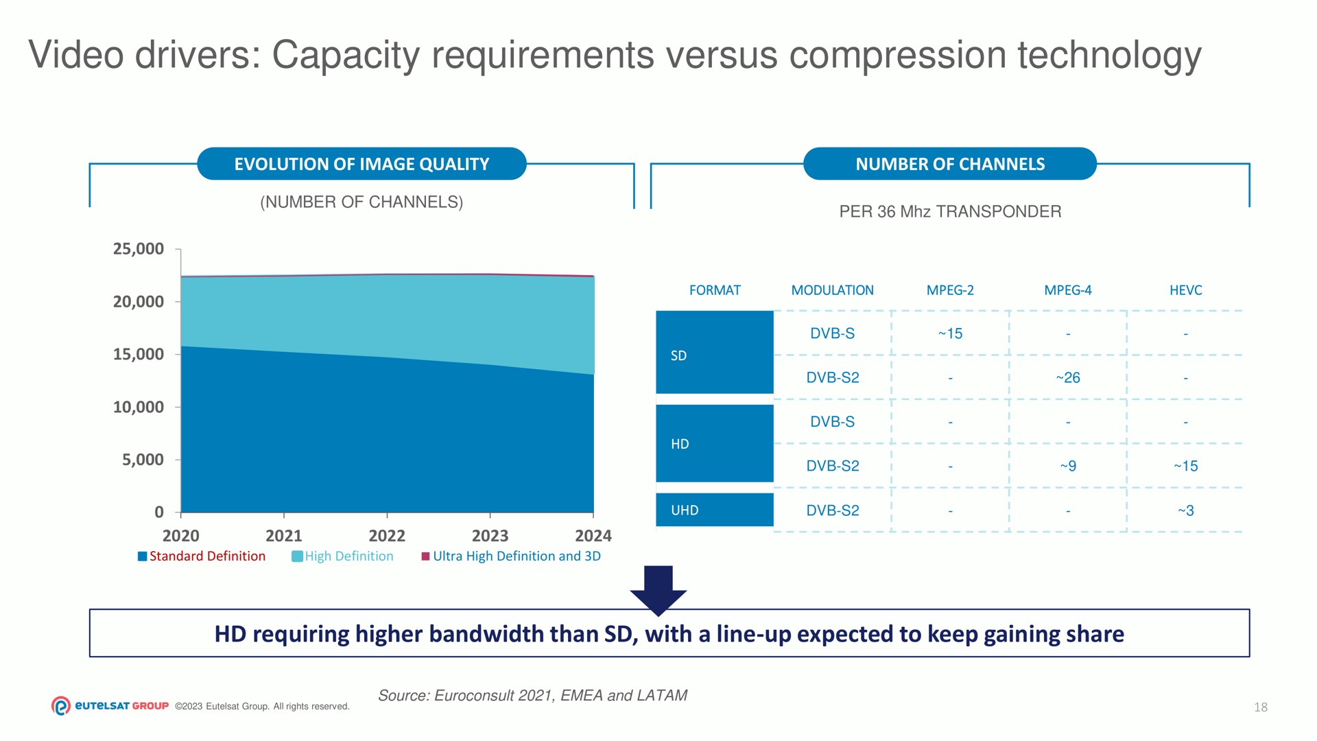 video drivers capacity requirements versus compression technology | Eutelsat