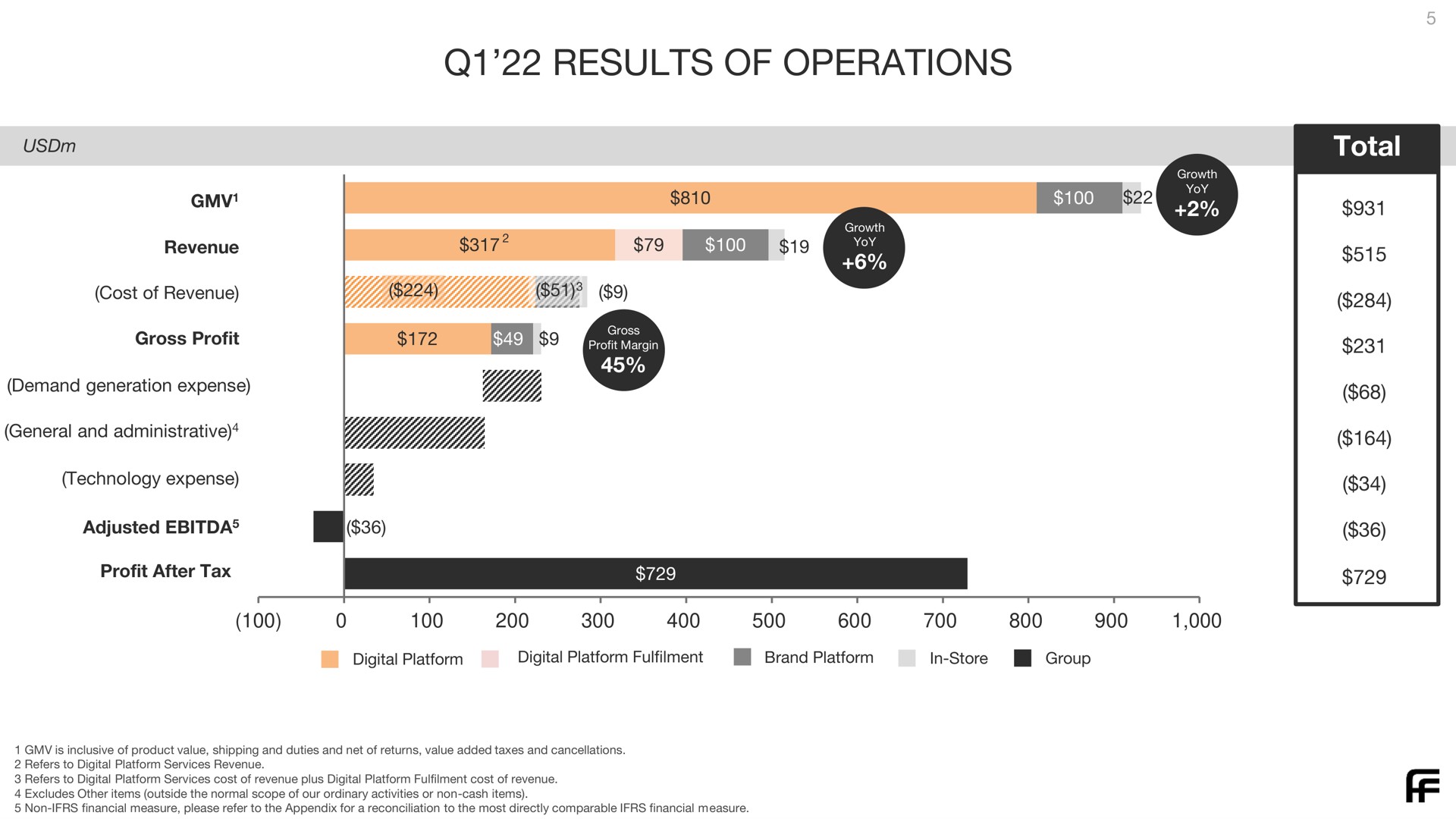 results of operations | Farfetch