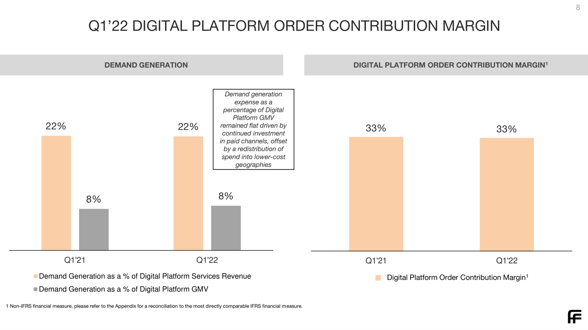 digital platform order contribution margin | Farfetch