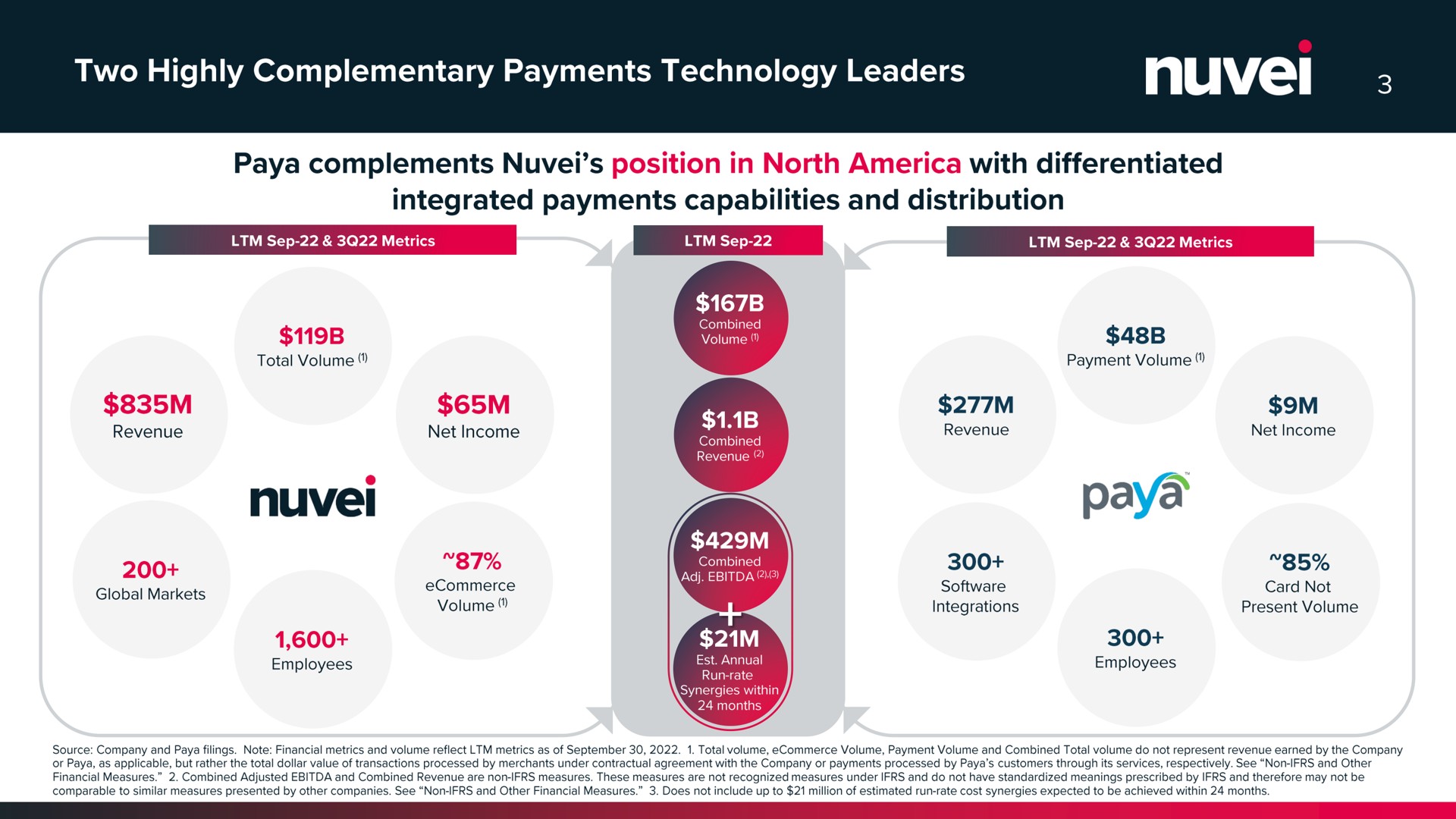 two highly complementary payments technology leaders integrated payments capabilities and distribution | Nuvei