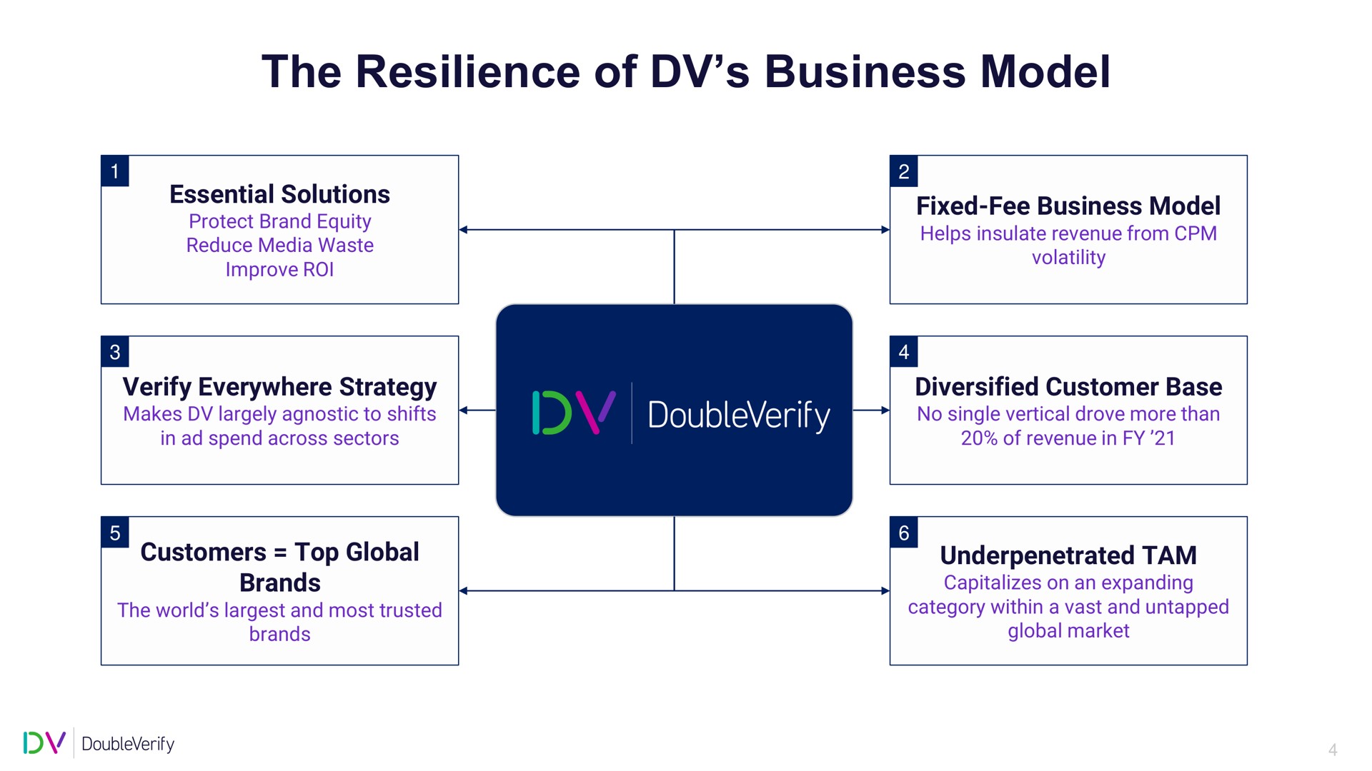 the resilience of business model | DoubleVerify