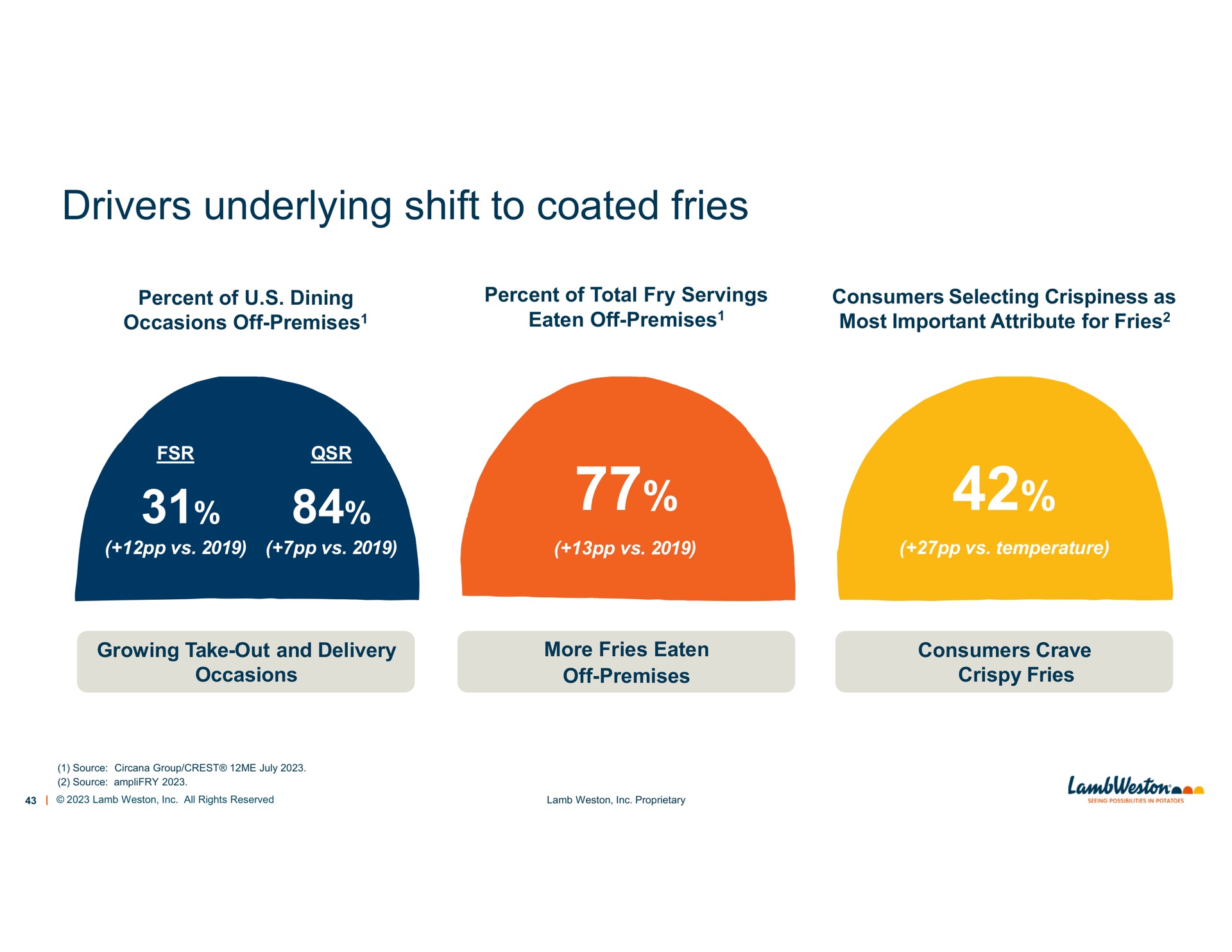 drivers underlying shift to coated fries | Lamb Weston