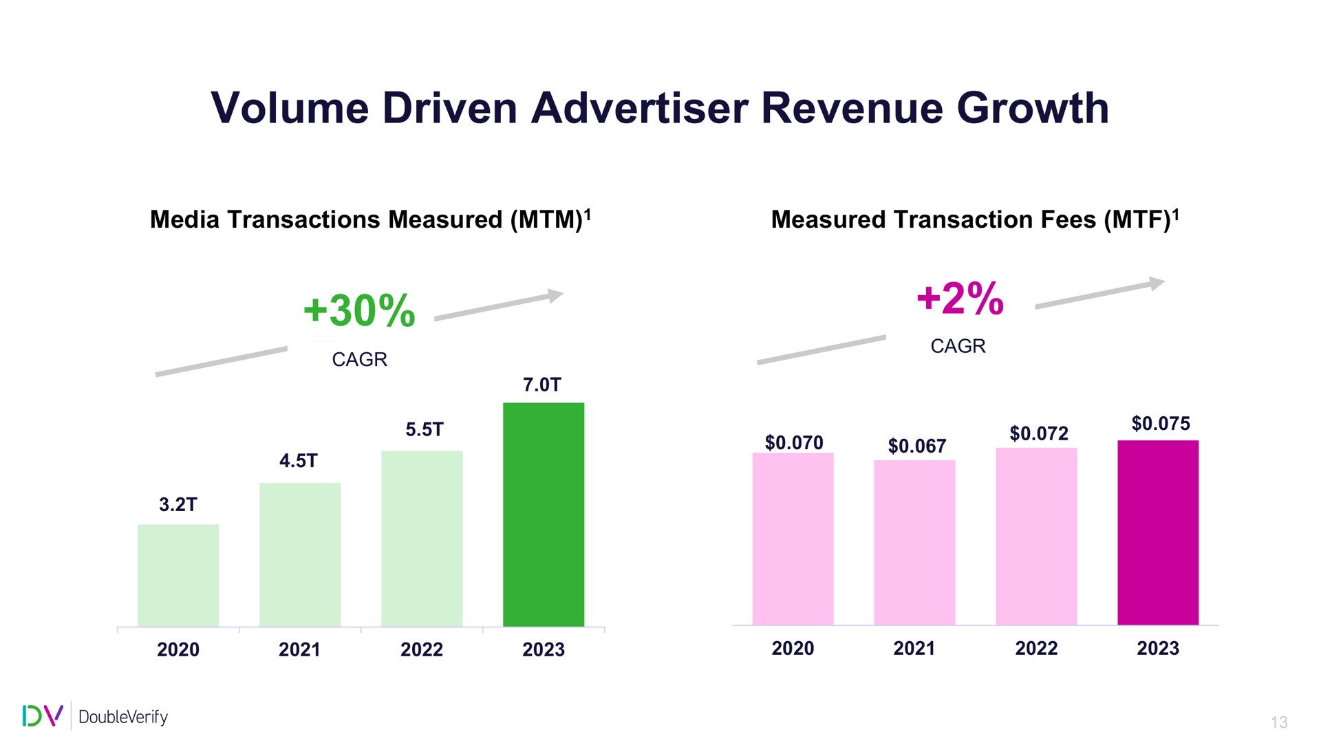 volume driven advertiser revenue growth | DoubleVerify