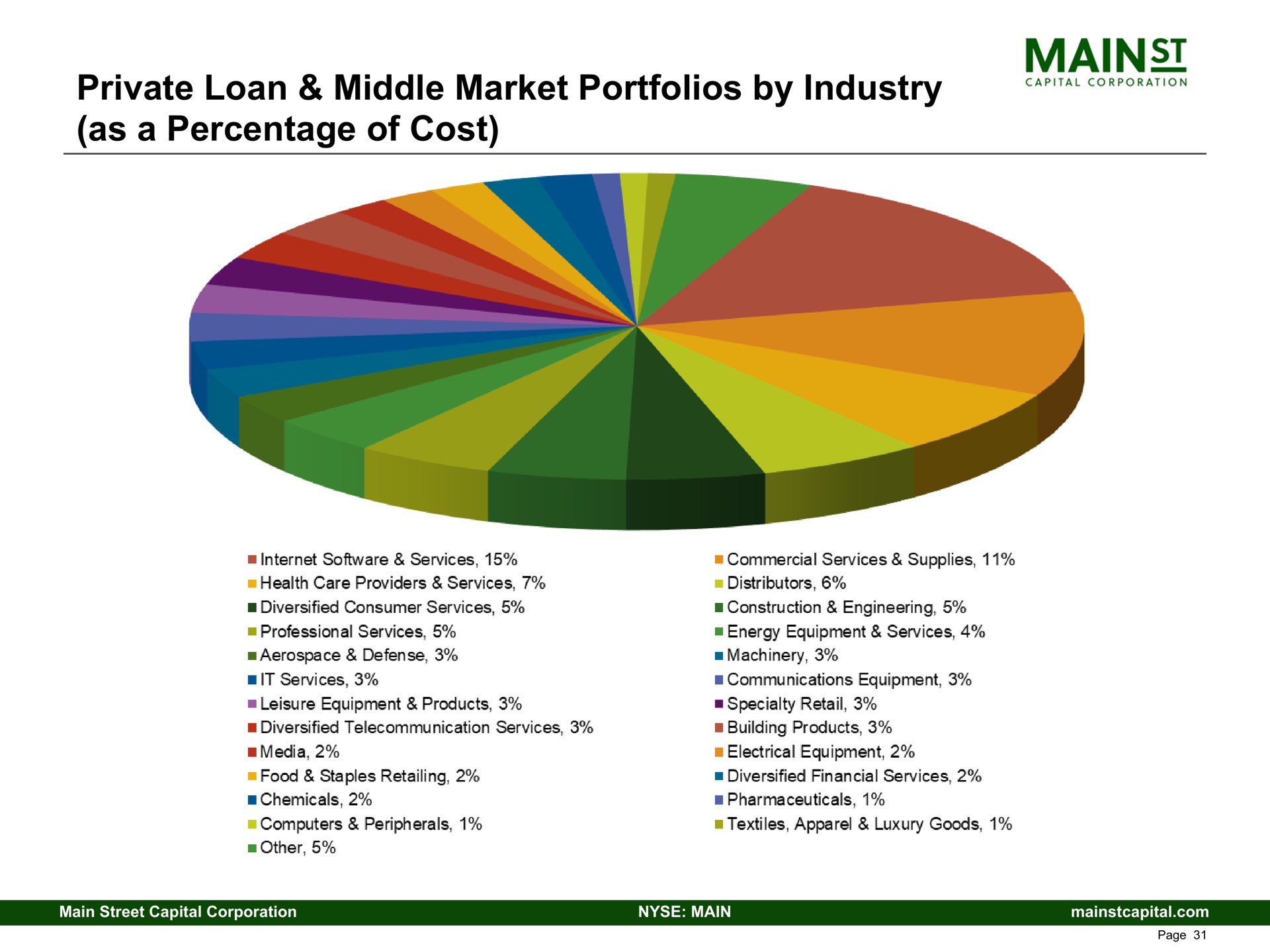private loan middle market portfolios by industry as a percentage of cost mains | Main Street Capital