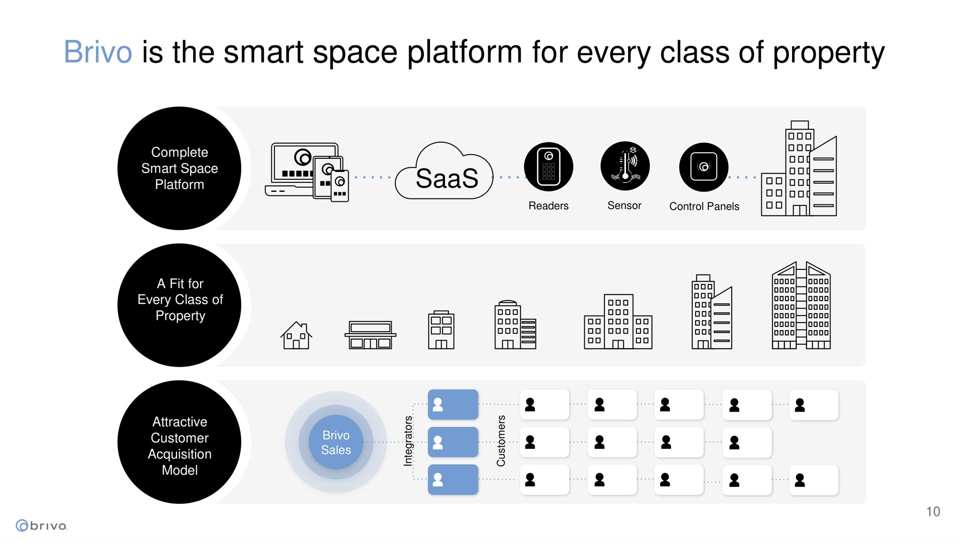 is the smart space platform for every class of property | Brivo