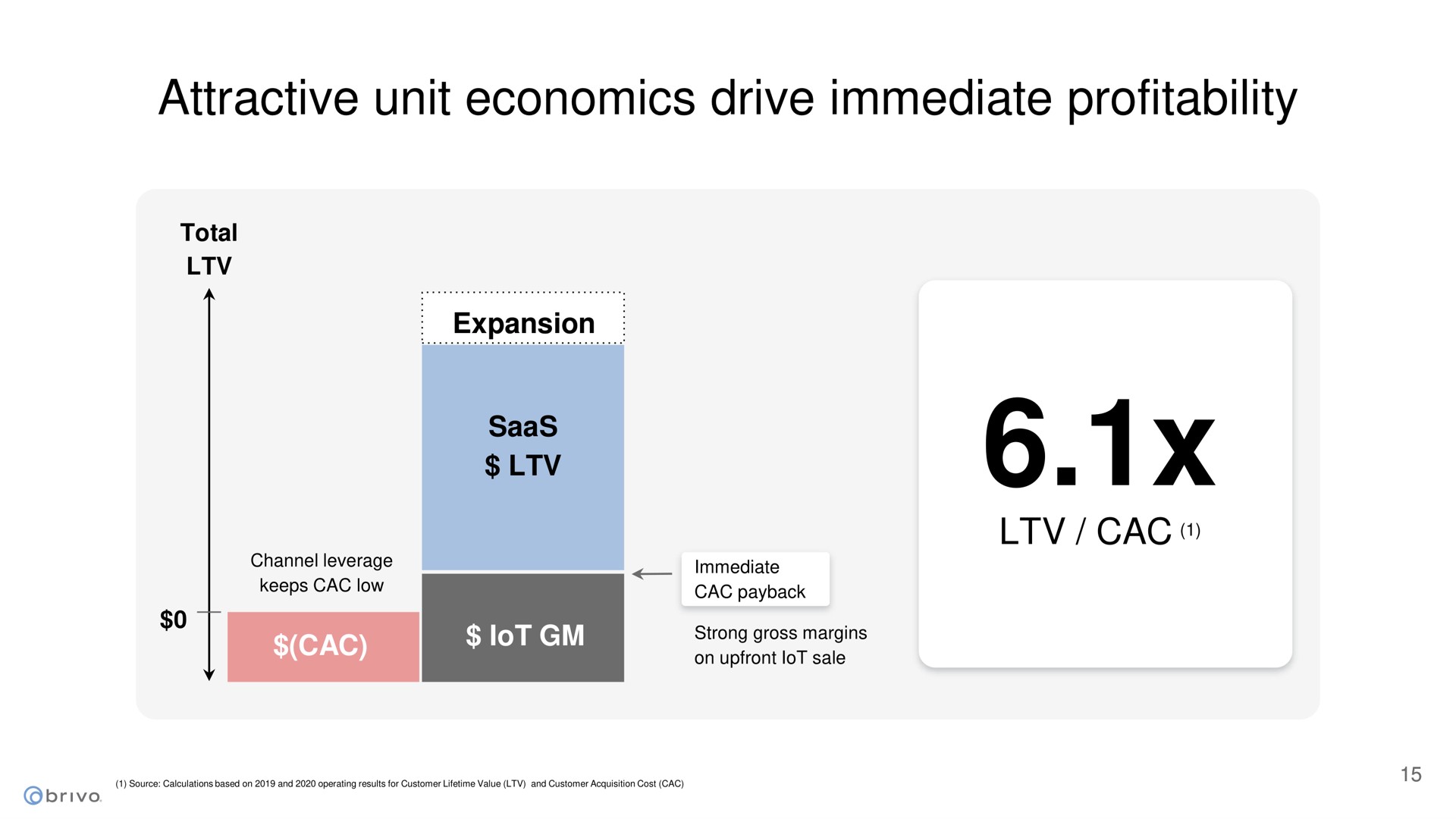 attractive unit economics drive immediate profitability | Brivo