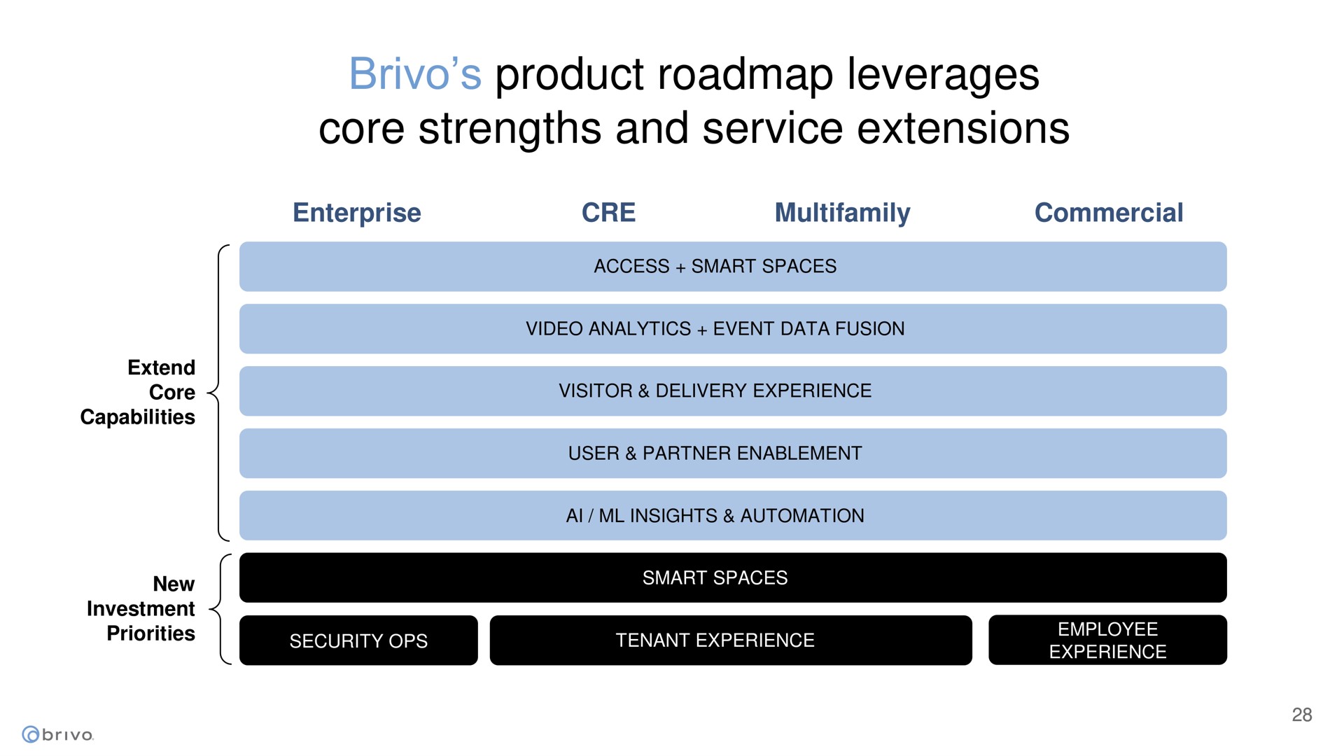 product leverages core strengths and service extensions | Brivo