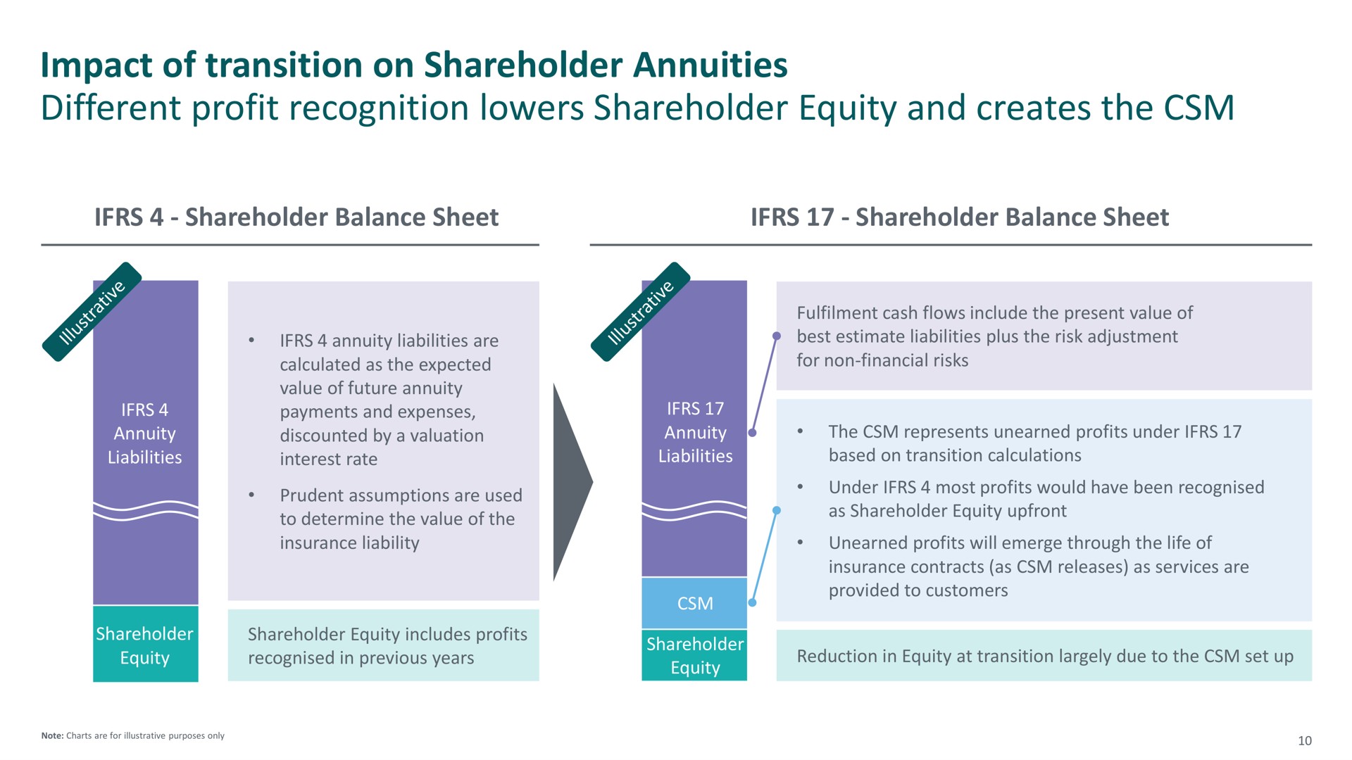 impact of transition on shareholder annuities different profit recognition lowers shareholder equity and creates the | M&G