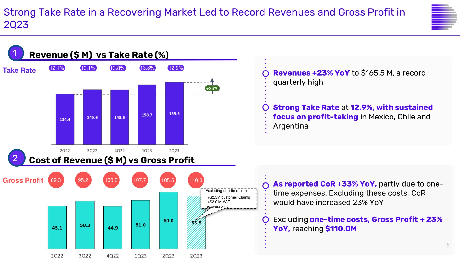 strong take rate in a recovering market led to record revenues and gross profit in | Despegar