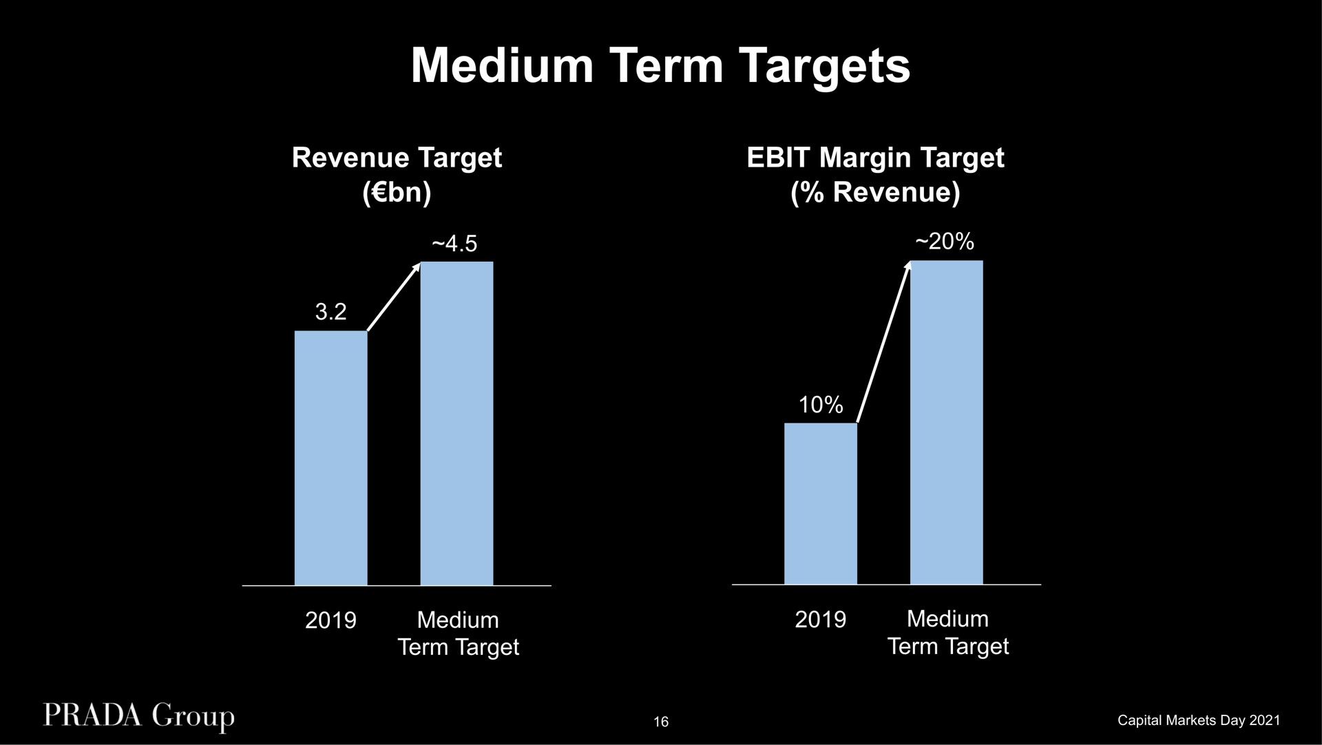 medium term targets revenue target margin target revenue medium term target medium term target | Prada