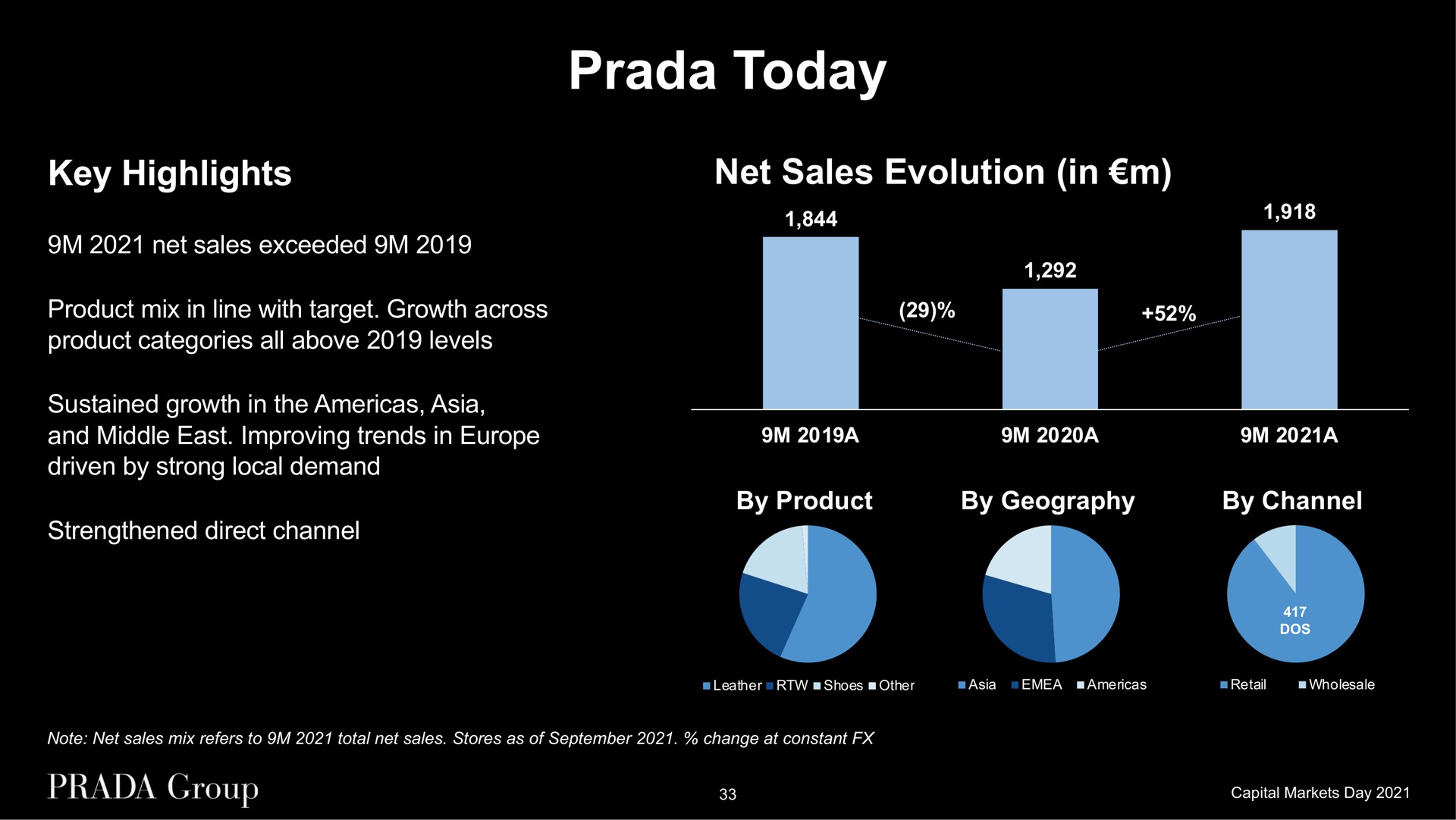today key highlights net sales exceeded product mix in line with target growth across product categories all above levels sustained growth in the and middle east improving trends in driven by strong local demand strengthened direct channel net sales evolution in by product by geography by channel | Prada