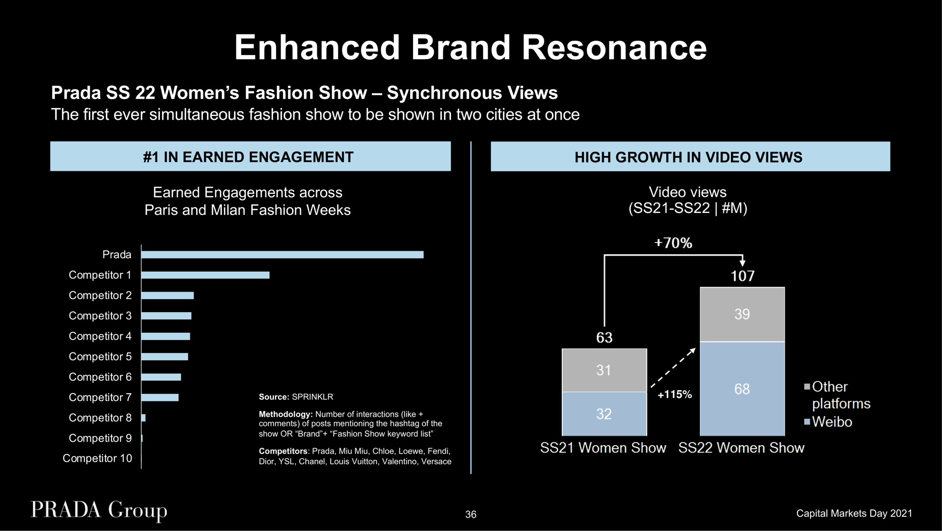 enhanced brand resonance women fashion show synchronous views the first ever simultaneous fashion show to be shown in two cities at once in earned engagement high growth in video views earned engagements across and fashion weeks video views | Prada