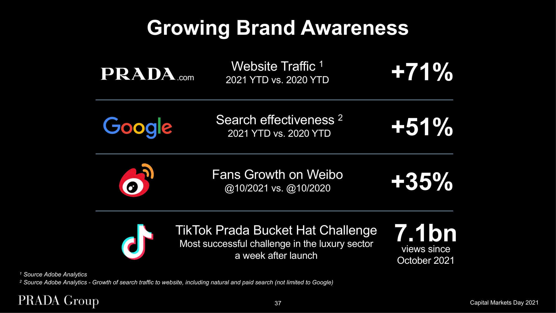 growing brand awareness traffic search effectiveness fans growth on bucket hat challenge most successful challenge in the luxury sector a week after launch views since | Prada