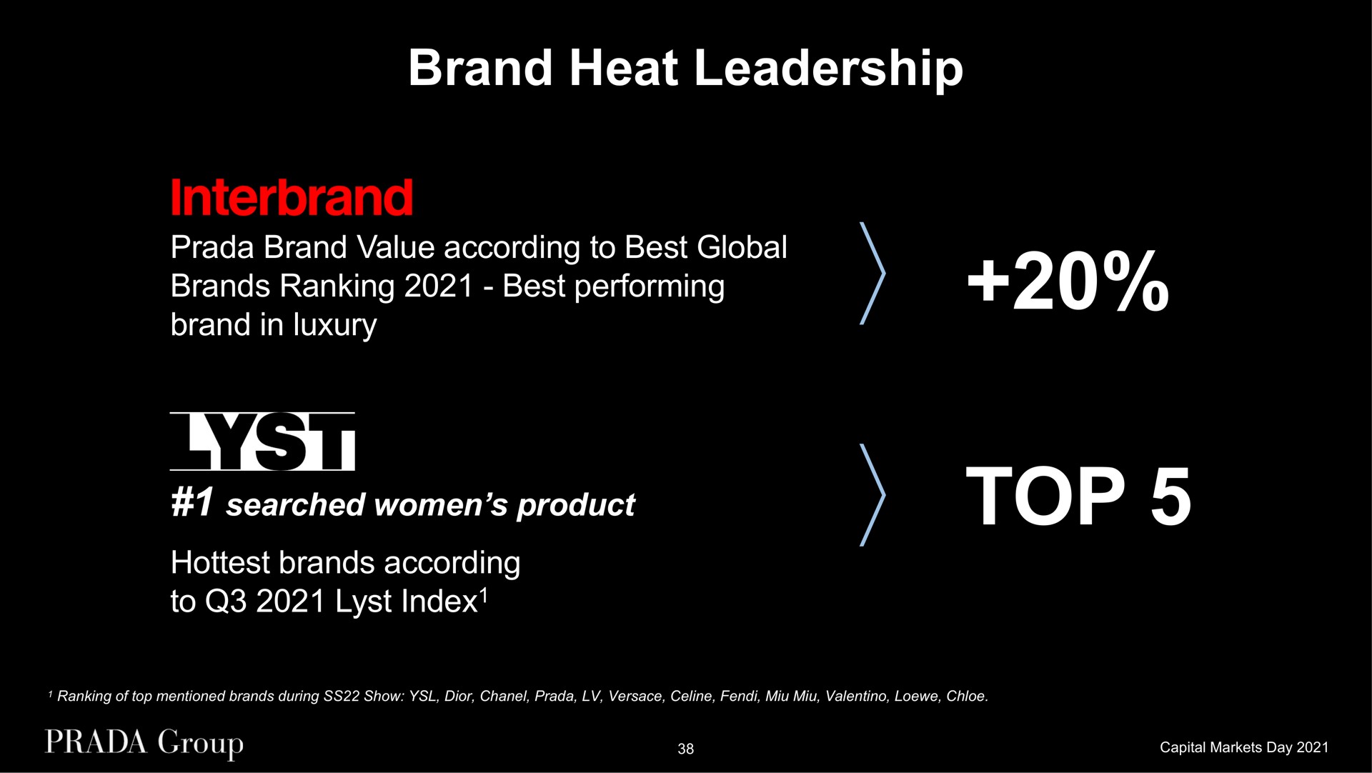 brand heat leadership brand value according to best global brands ranking best performing brand in luxury searched women product brands according to index top | Prada