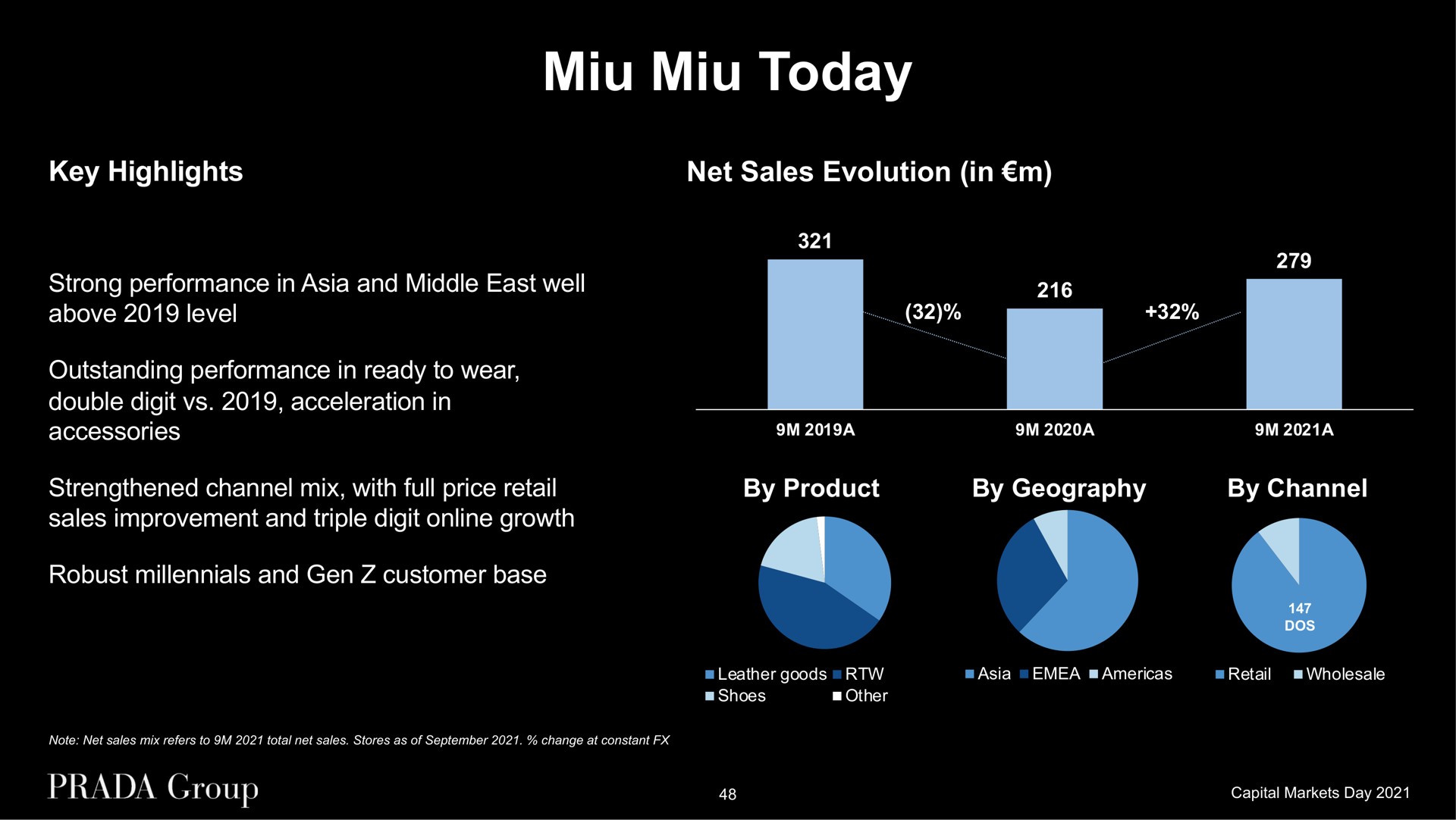 today key highlights net sales evolution in strong performance in and middle east well above level outstanding performance in ready to wear double digit acceleration in accessories strengthened channel mix with full price retail sales improvement and triple digit growth robust and gen customer base by product by geography by channel | Prada
