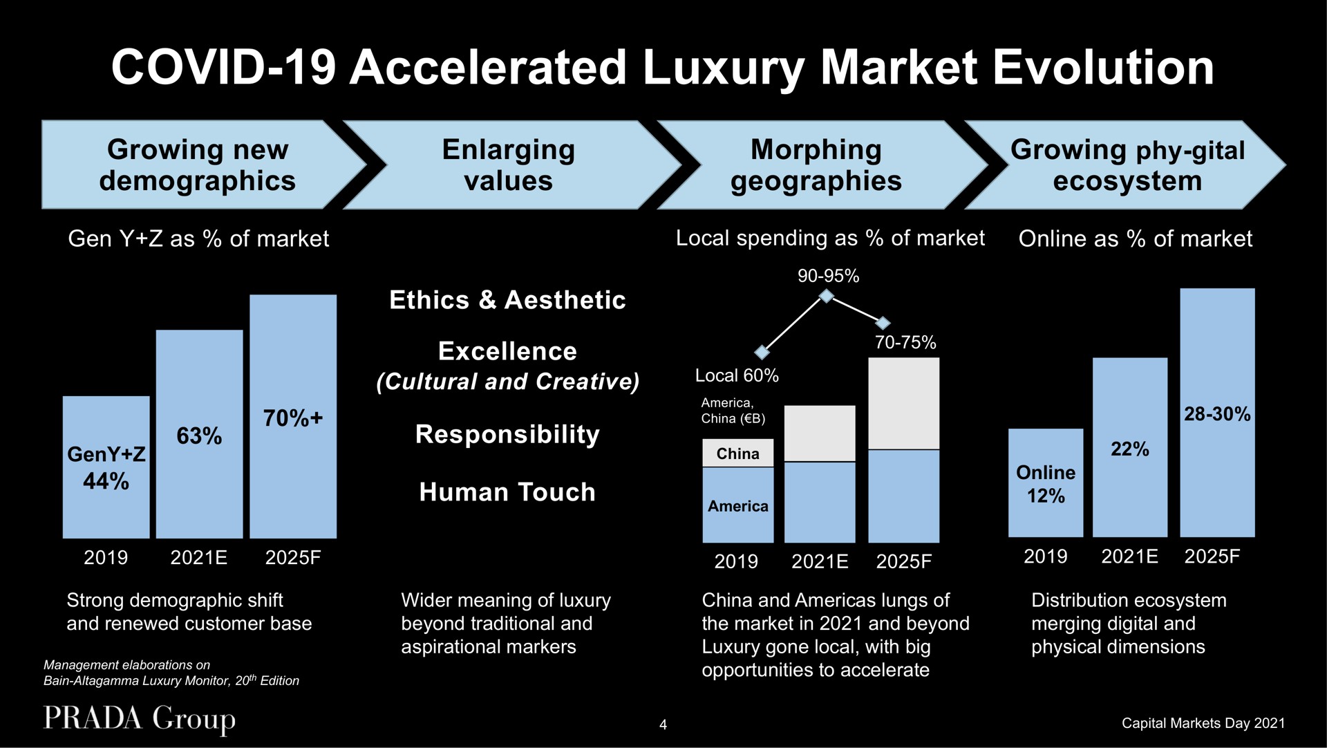 covid accelerated luxury market evolution growing new demographics enlarging values morphing geographies growing ecosystem gen as of market local spending as of market as of market ethics aesthetic excellence cultural and creative responsibility human touch | Prada