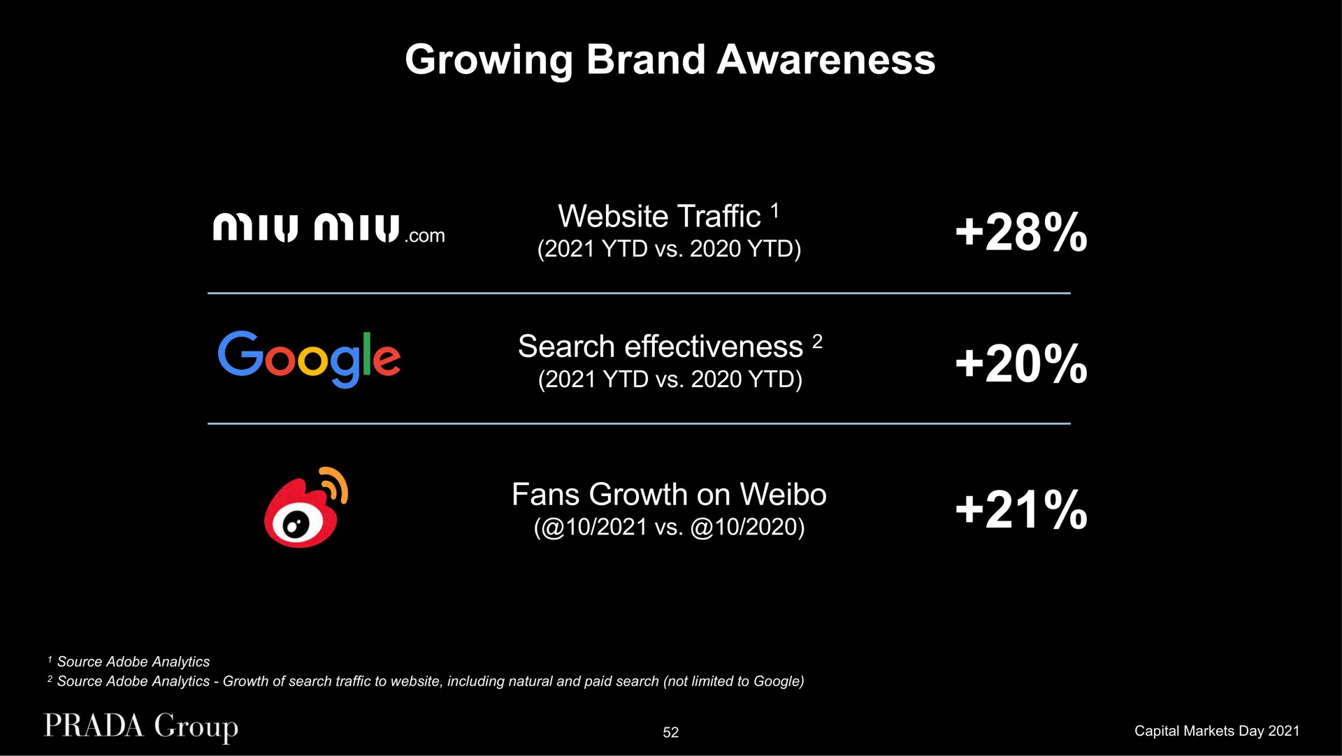 growing brand awareness traffic search effectiveness fans growth on | Prada