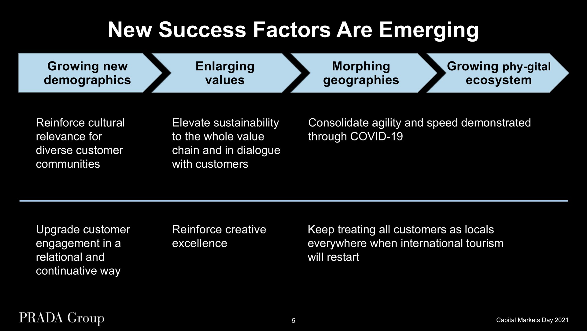 new success factors are emerging growing new demographics enlarging values morphing geographies growing ecosystem reinforce cultural relevance for diverse customer communities elevate to the whole value chain and in dialogue with customers consolidate agility and speed demonstrated through covid upgrade customer engagement in a relational and continuative way reinforce creative excellence keep treating all customers as locals everywhere when international tourism will restart | Prada