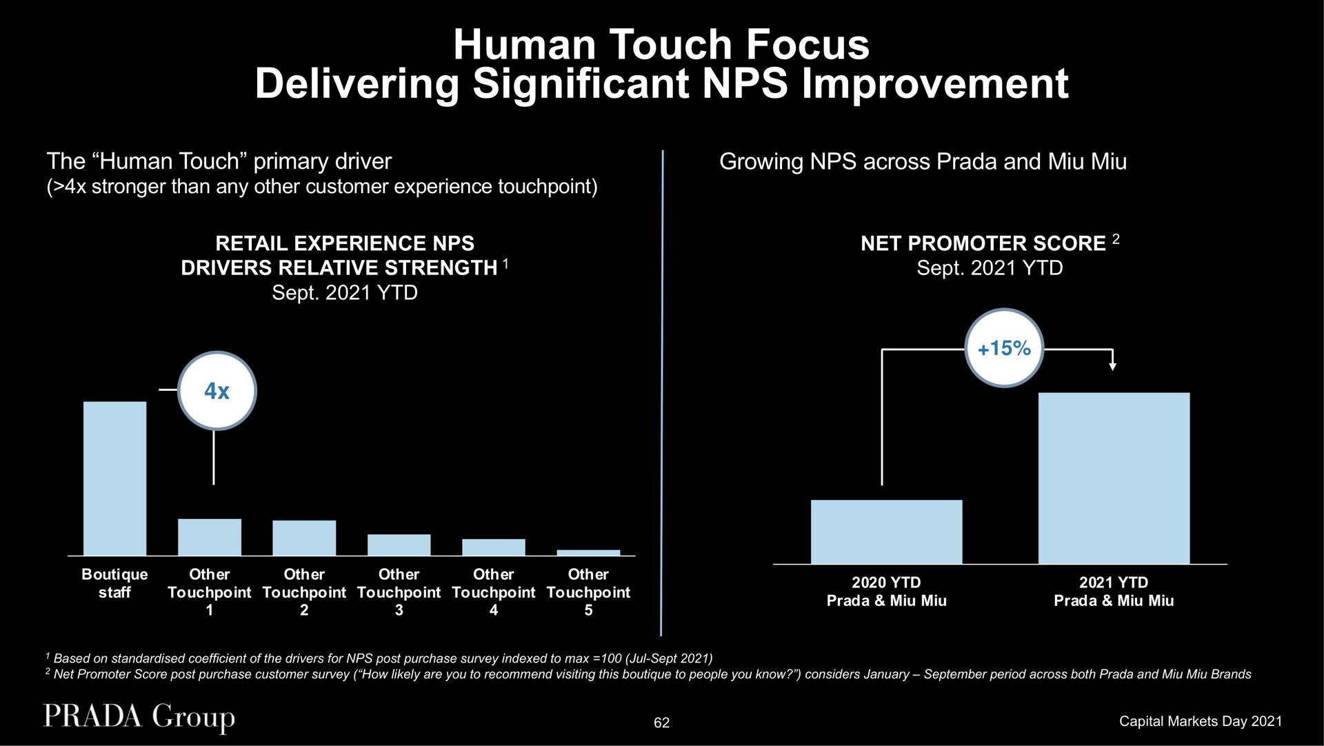 human touch focus delivering significant improvement the human touch primary driver than any other customer experience growing across and retail experience drivers relative strength sept net promoter score sept | Prada