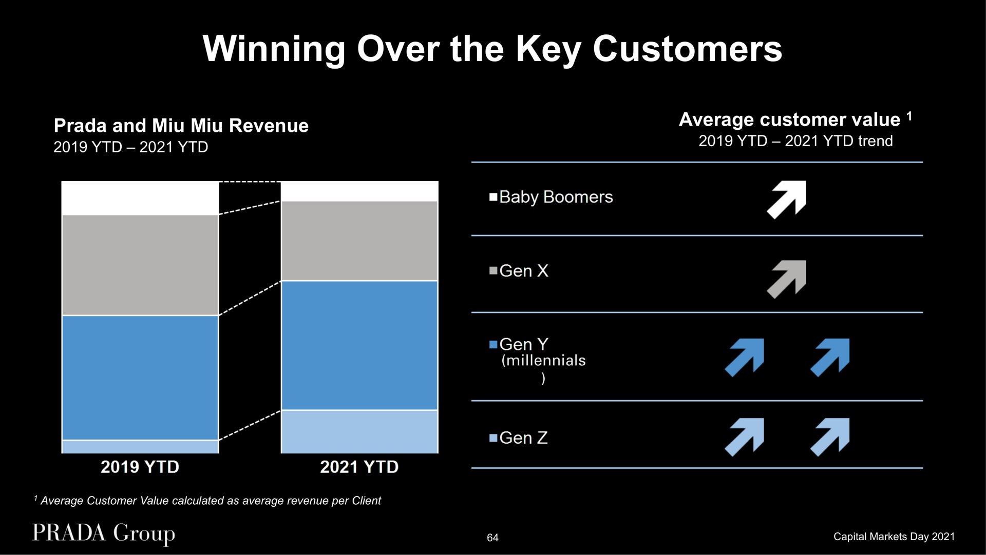 winning over the key customers and revenue average customer value trend a a yrs | Prada