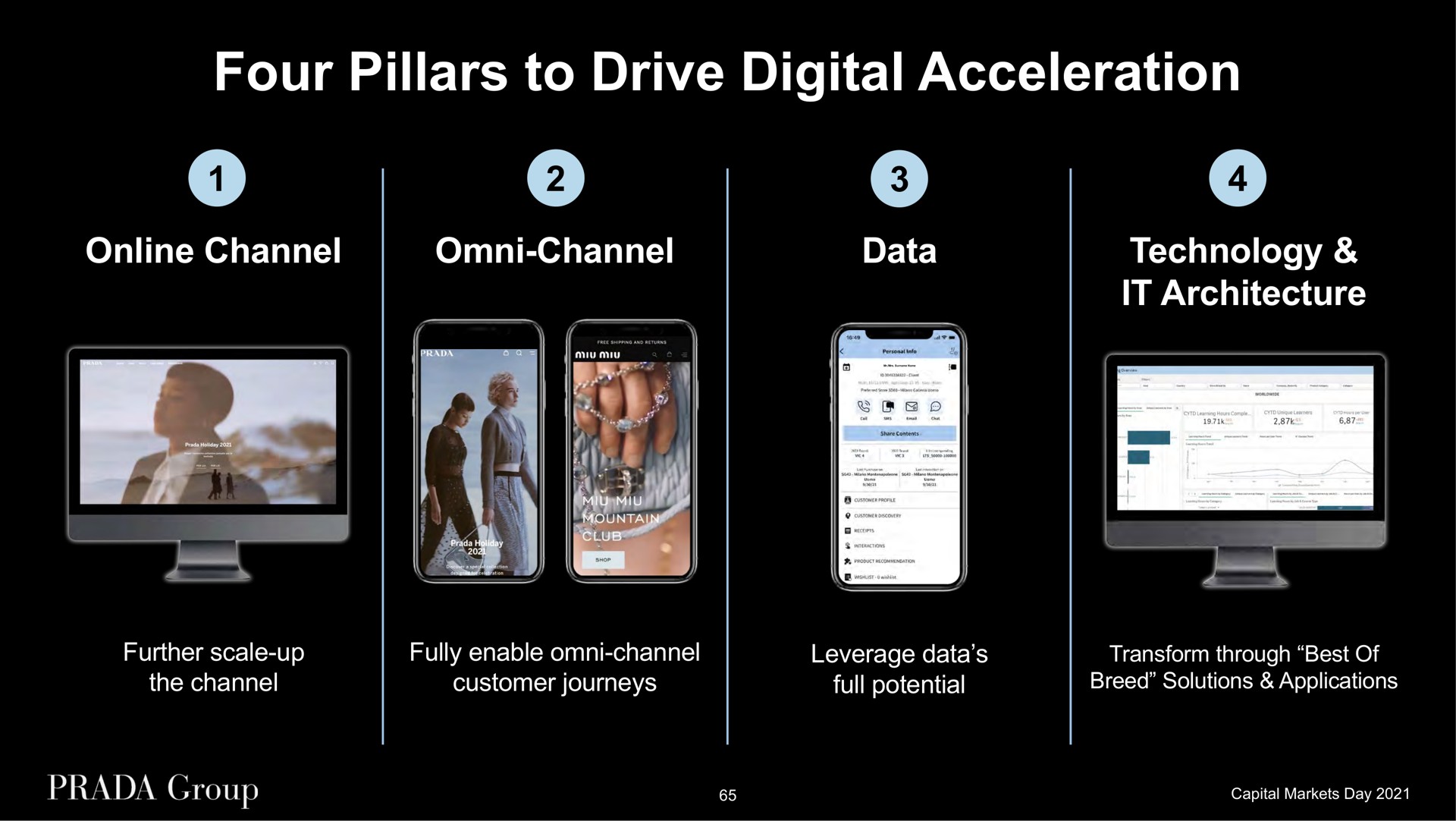 four pillars to drive digital acceleration channel channel data technology it architecture further scale up the channel fully enable channel customer journeys leverage data full potential transform through best of breed solutions applications | Prada