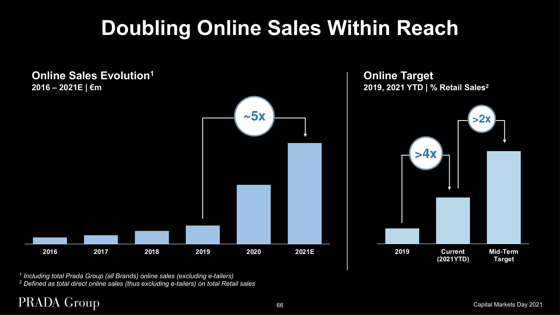 doubling sales within reach sales evolution target | Prada