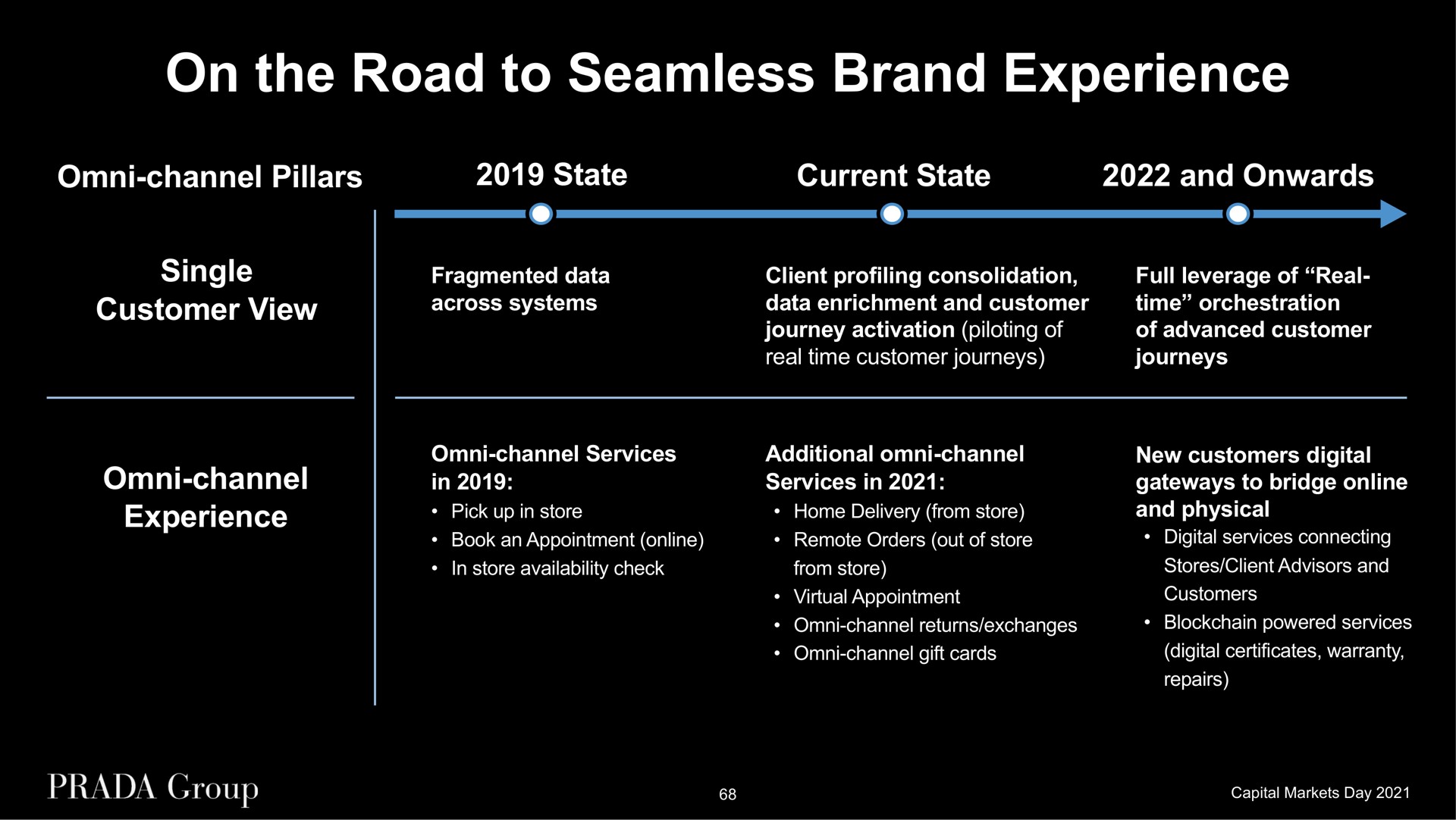 on the road to seamless brand experience channel pillars state current state and onwards single customer view fragmented data across systems client profiling consolidation data enrichment and customer journey activation piloting of real time customer journeys full leverage of real time orchestration of advanced customer journeys channel experience channel services in additional channel services in new customers digital gateways to bridge and physical | Prada