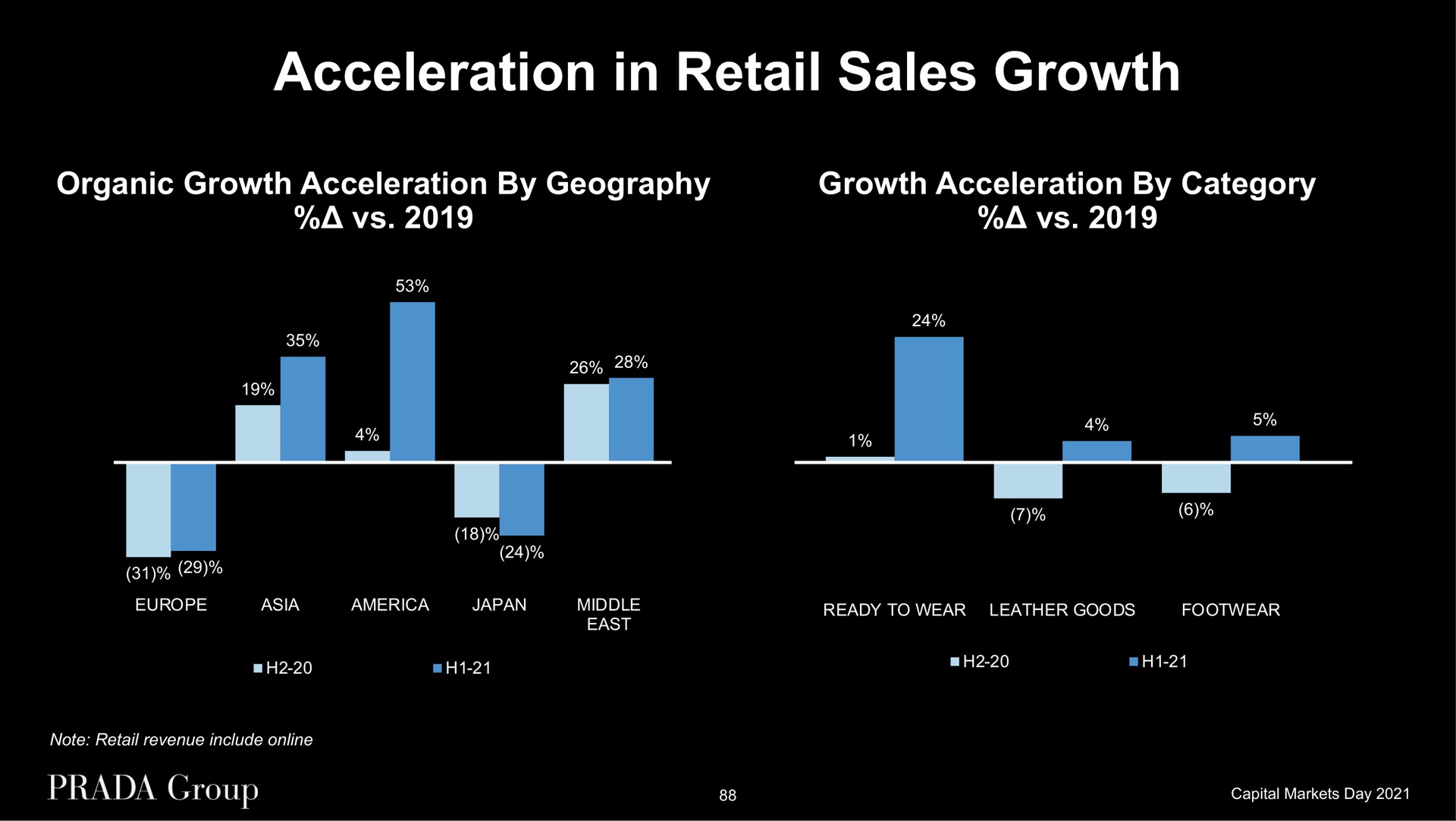 acceleration in retail sales growth organic growth acceleration by geography growth acceleration by category | Prada