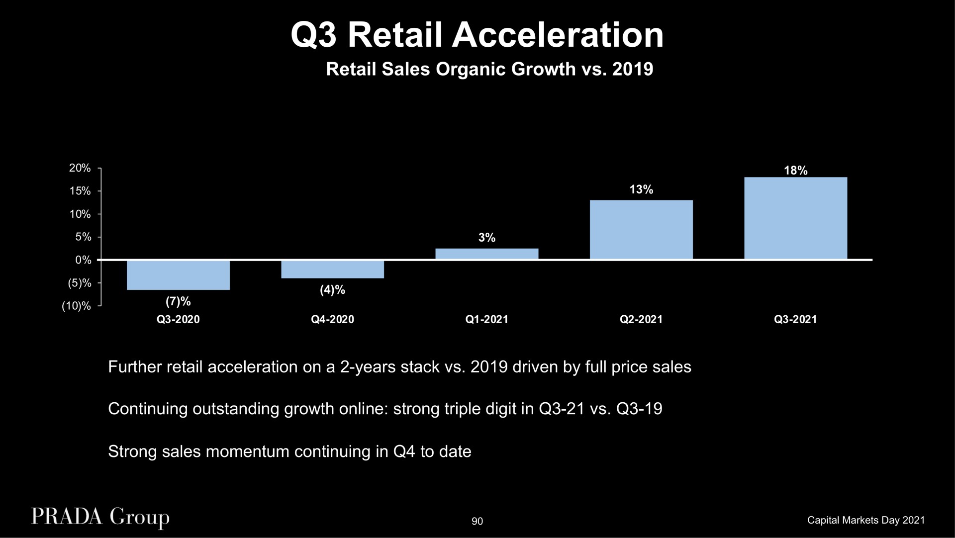 retail acceleration retail sales organic growth further retail acceleration on a years stack driven by full price sales continuing outstanding growth strong triple digit in strong sales momentum continuing in to date | Prada