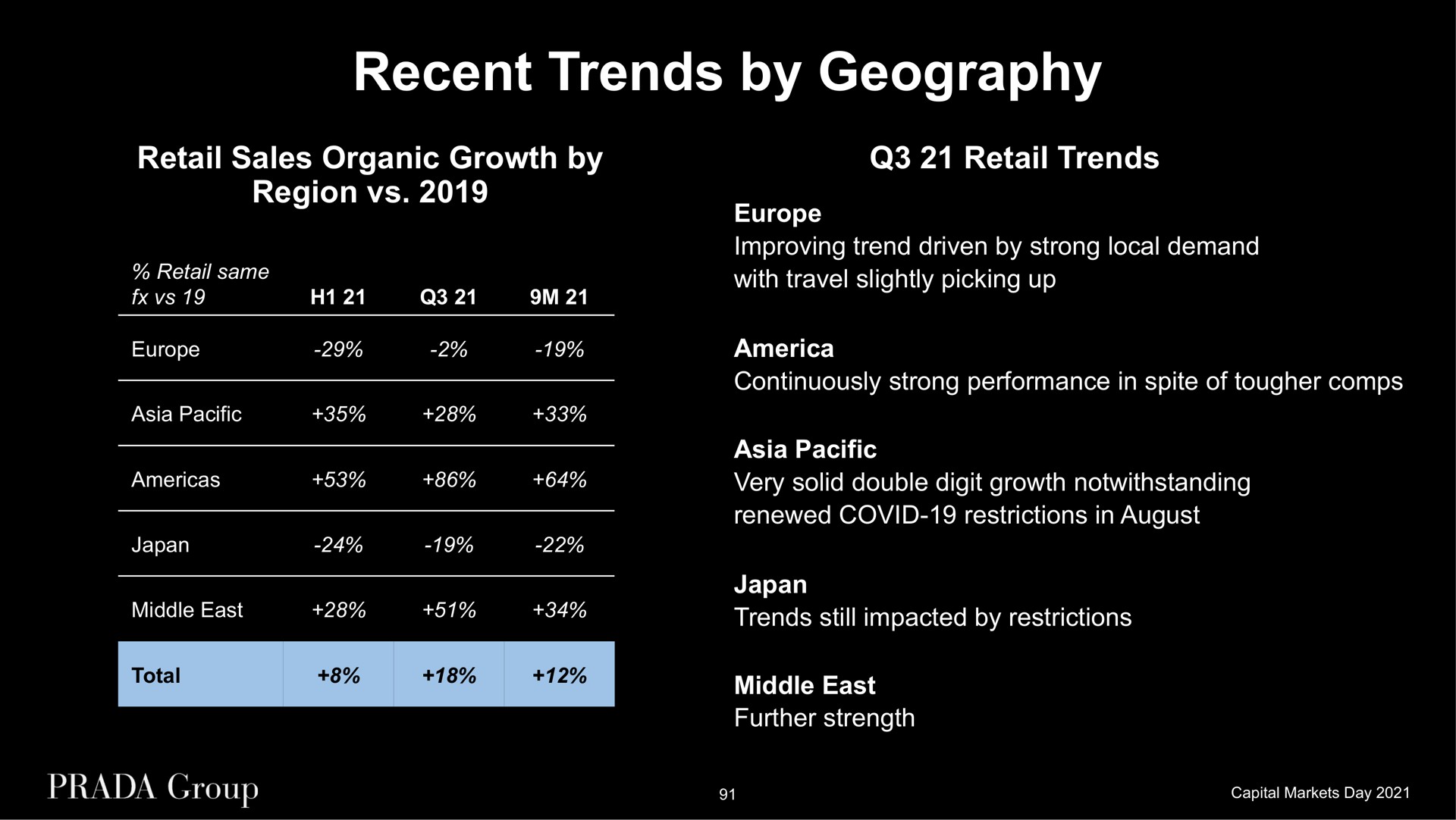 recent trends by geography retail sales organic growth by region retail trends improving trend driven by strong local demand with travel slightly picking up continuously strong performance in spite of pacific very solid double digit growth notwithstanding renewed covid restrictions in august japan trends still impacted by restrictions middle east further strength | Prada