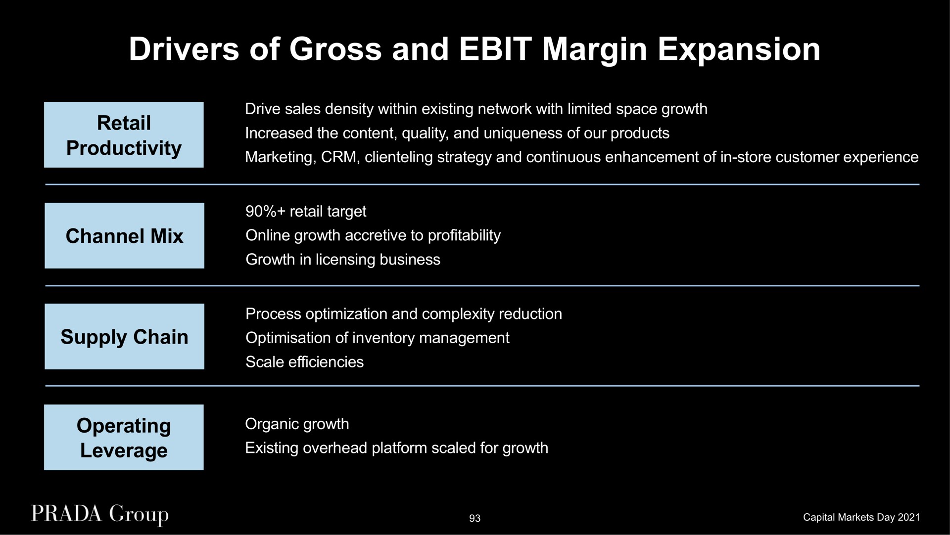 drivers of gross and margin expansion retail productivity drive sales density within existing network with limited space growth increased the content quality and uniqueness of our products marketing strategy and continuous enhancement of in store customer experience retail target channel mix growth accretive to profitability growth in licensing business supply chain of inventory management process optimization and complexity reduction scale efficiencies operating leverage organic growth existing overhead platform scaled for growth | Prada